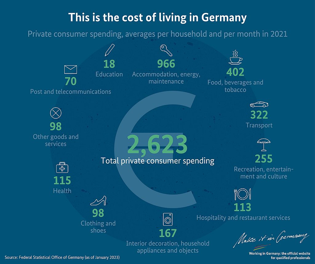 Graphic Cost of living