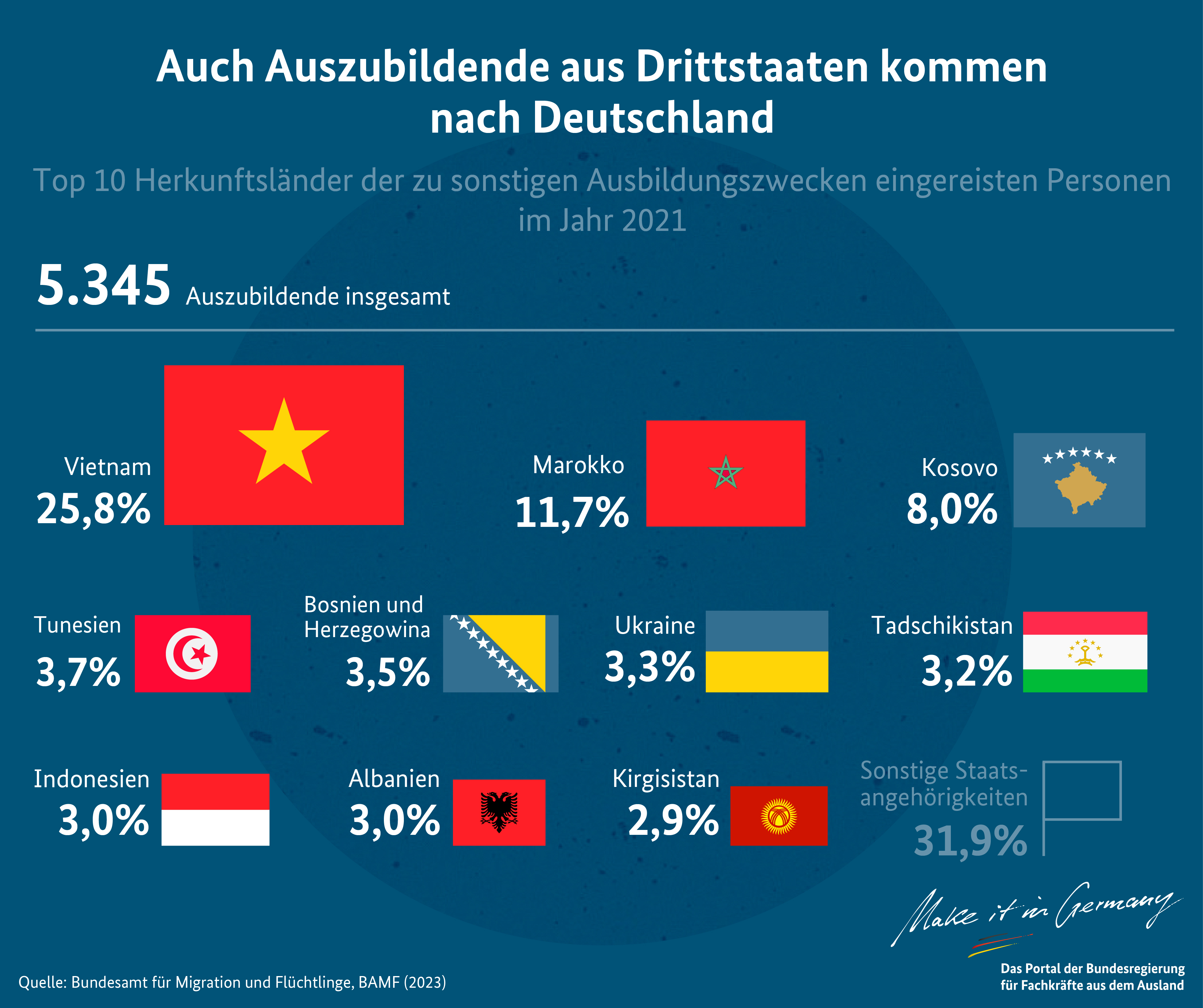 Auch Auszubildende aus Drittstaaten kommen nach Deutschland