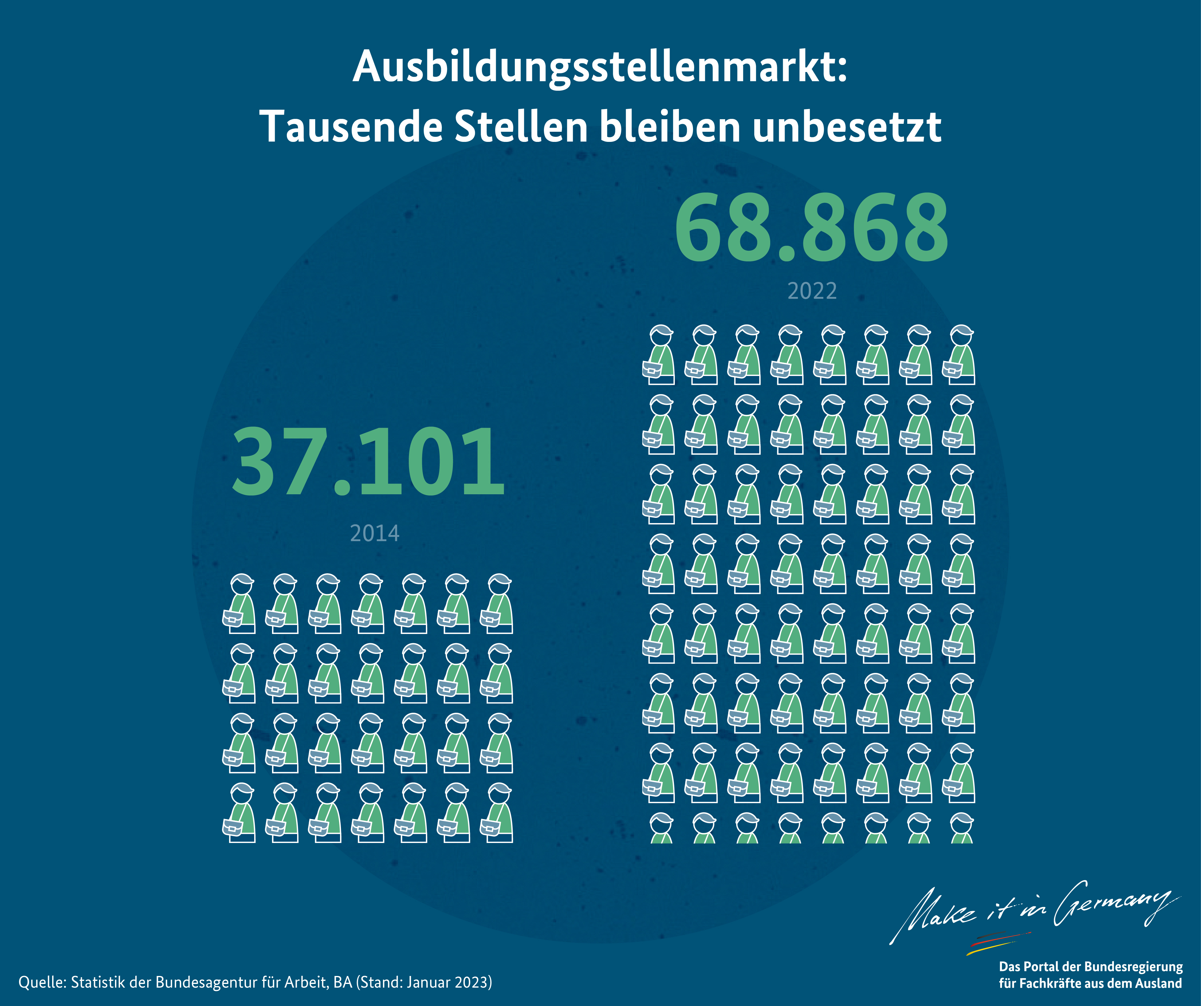 Ausbildungsstellenmarkt