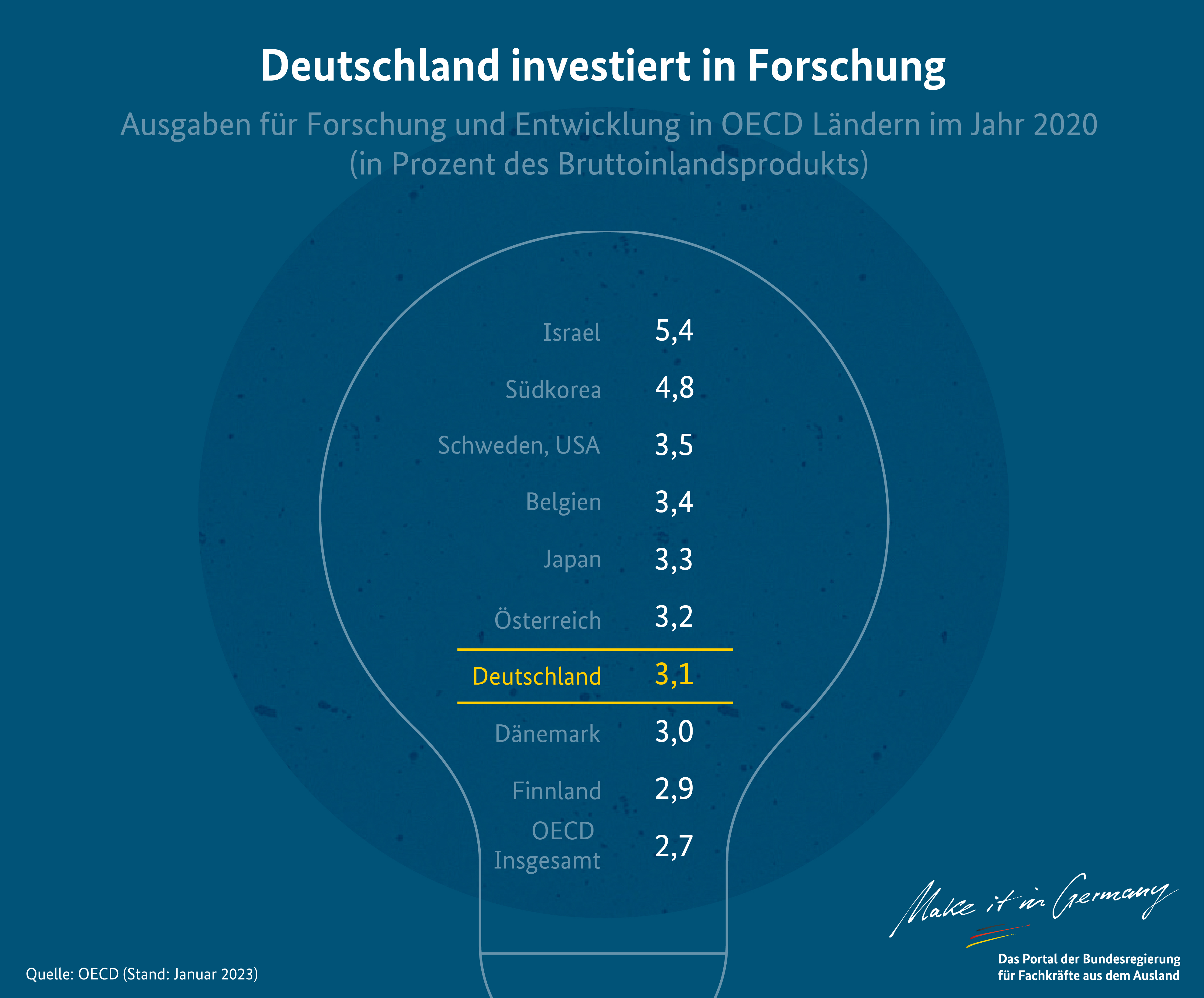 Deutschland investiert in Forschung
