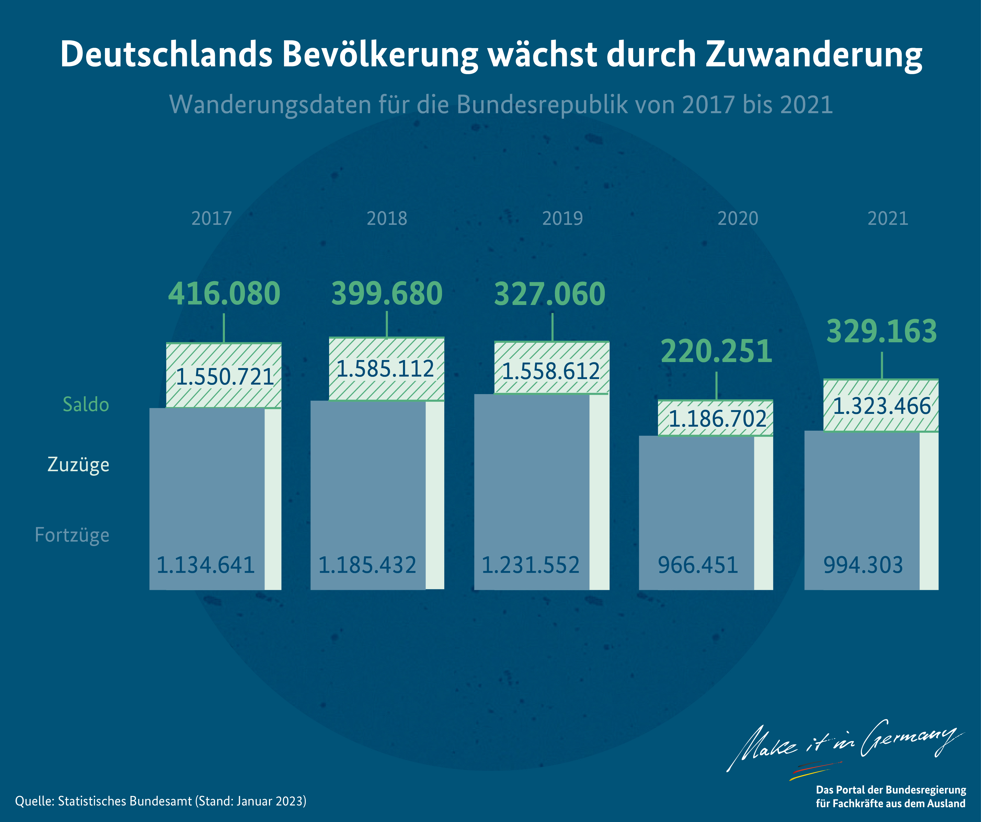 Deutschlands Bevölkerung wächst durch Zuwanderung