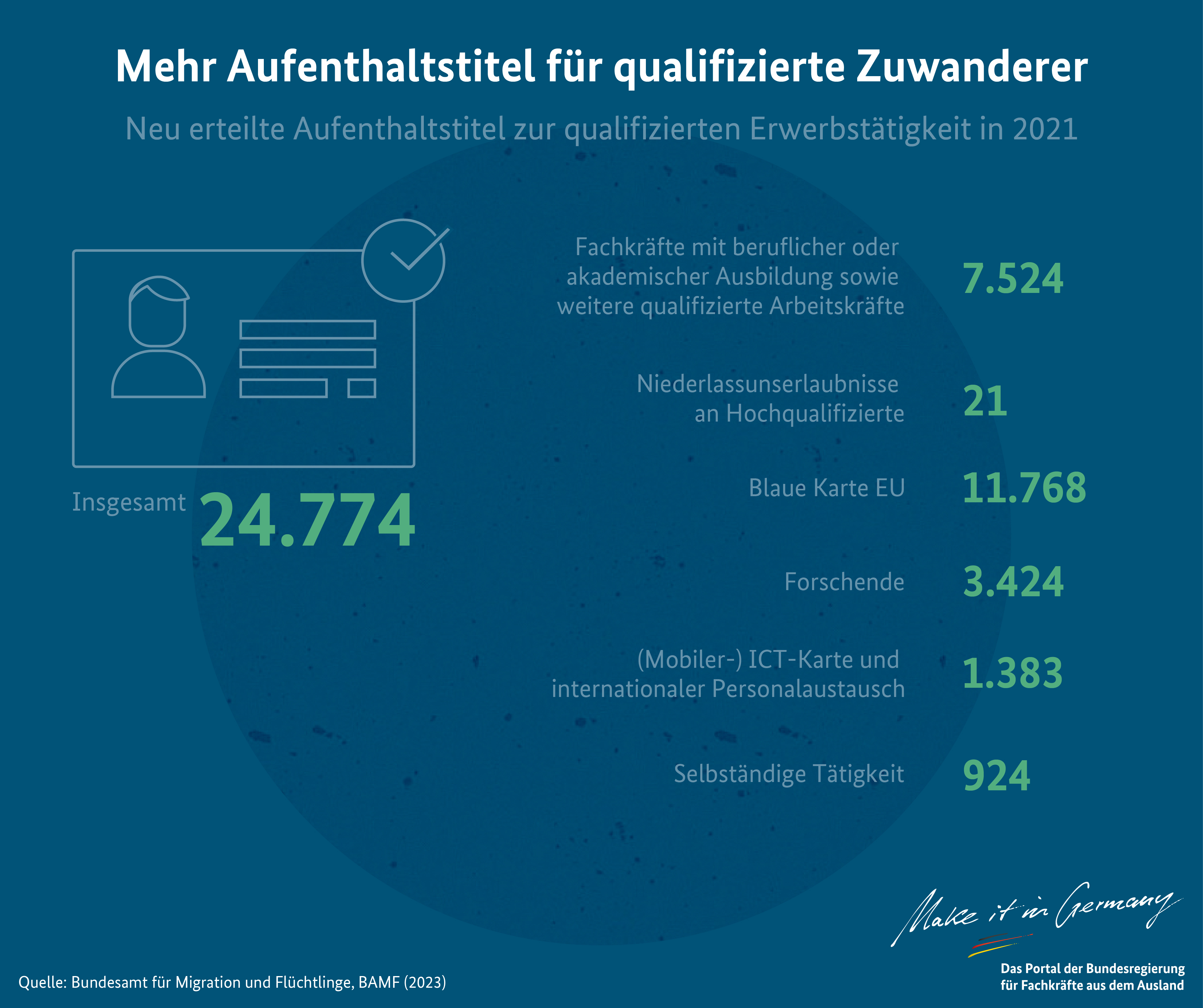 Aufenthaltstitel für qualifizierte Zuwanderer