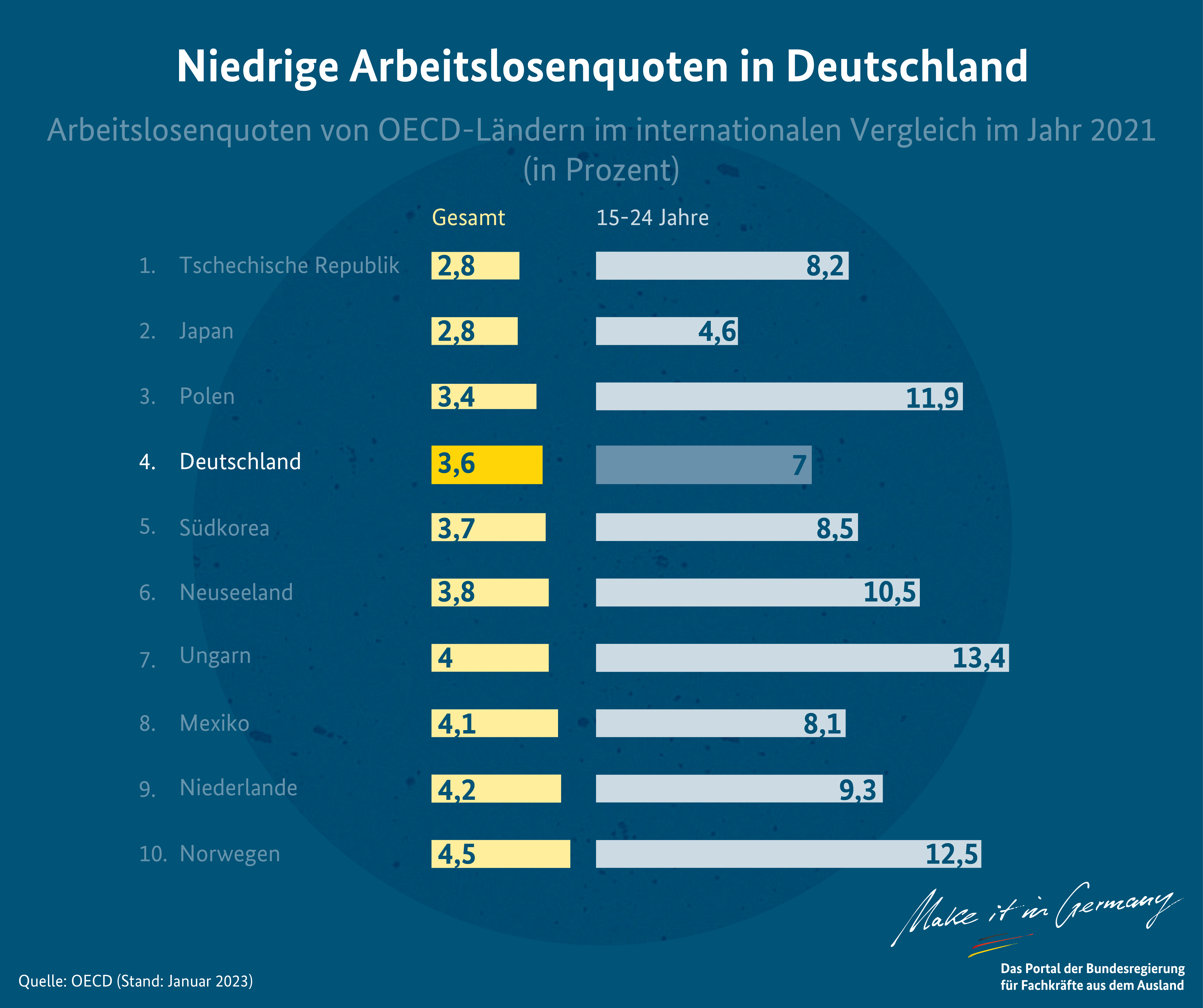 Niedrige Arbeitslosenquoten in Deutschland
