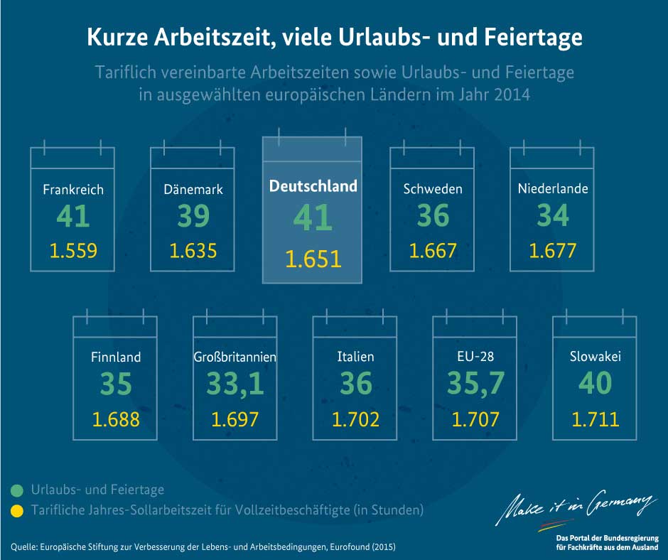 Kurze Arbeitszeit, viele Urlaubs- und Feiertage