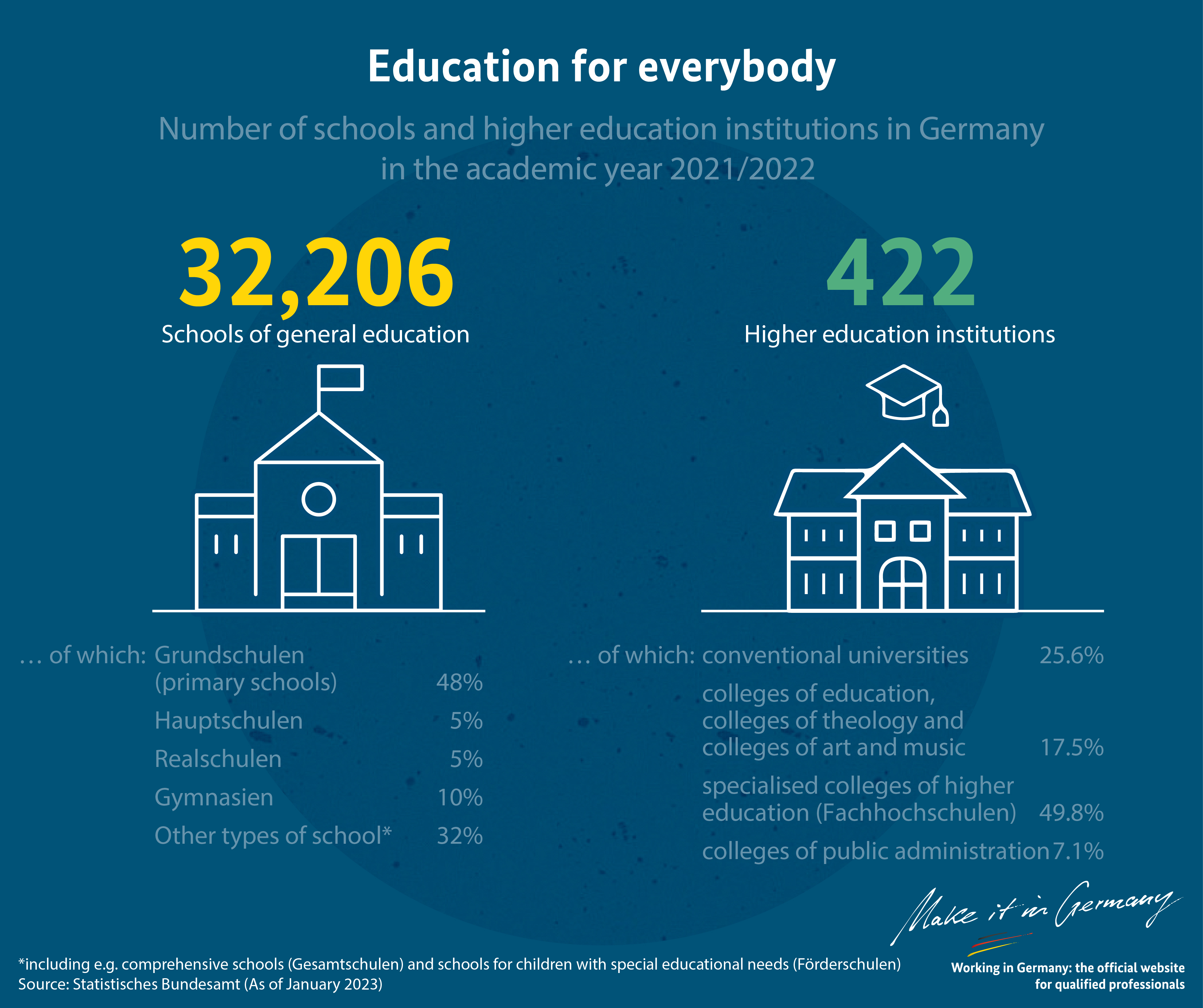 Graphic Education for all
