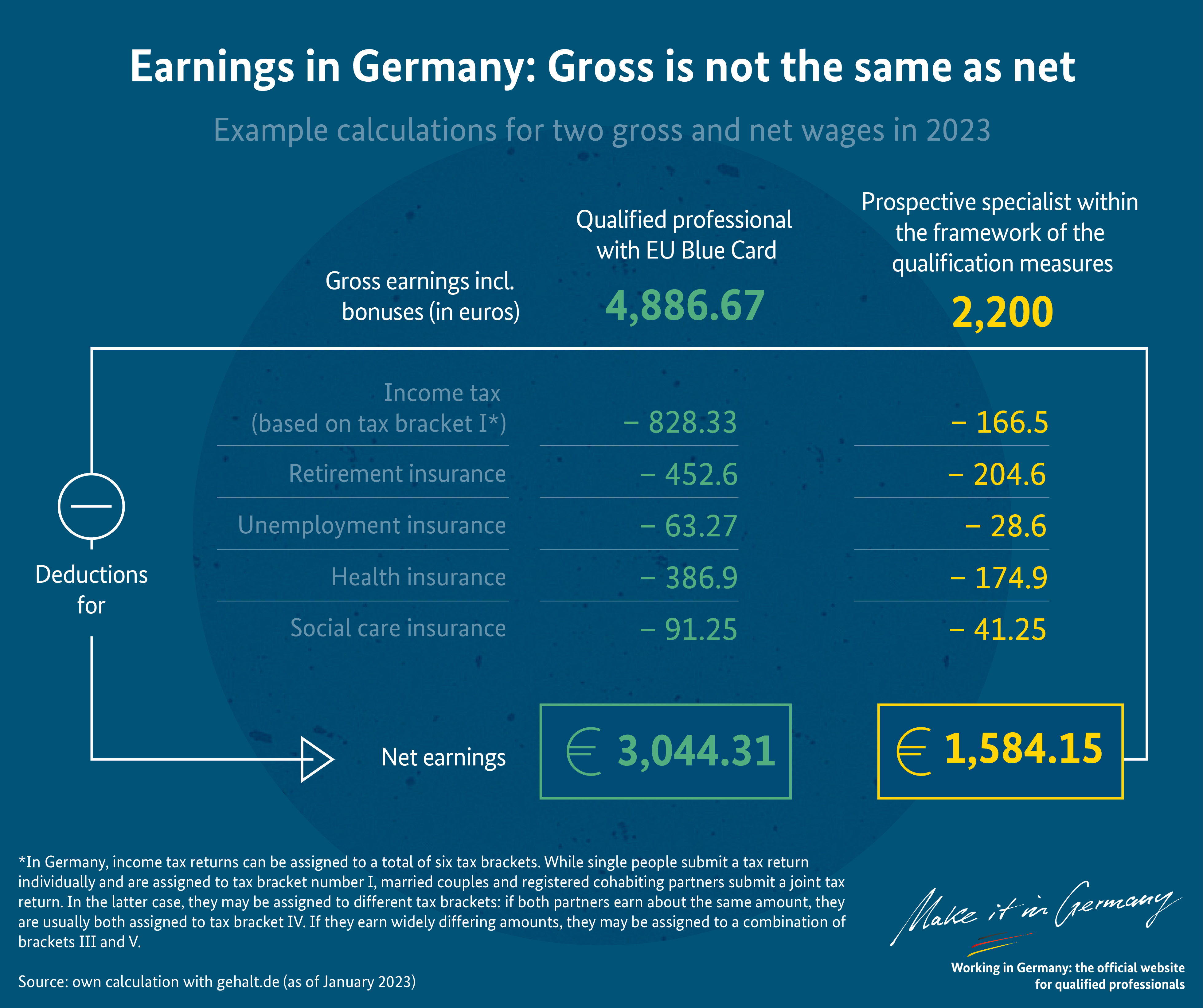 https://www.make-it-in-germany.com/fileadmin/1_Rebrush_2022/a_Fachkraefte/4_Leben_in_DE/Deutschland_kennenlernen/Grafiken_EN/2023_Gehalt_in_Deutschland..._EN_02.jpg