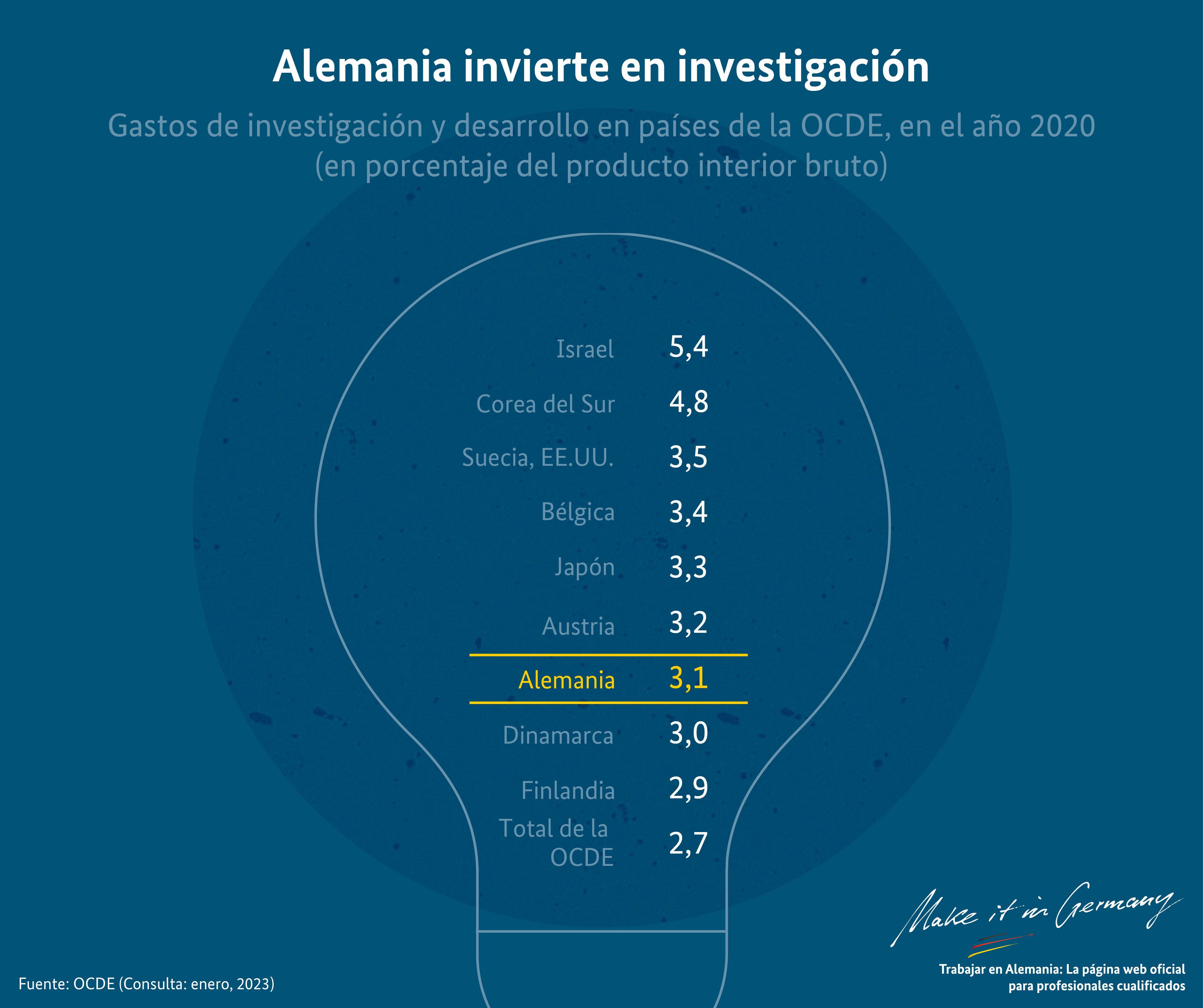 Gráfico Alemania como país investigador