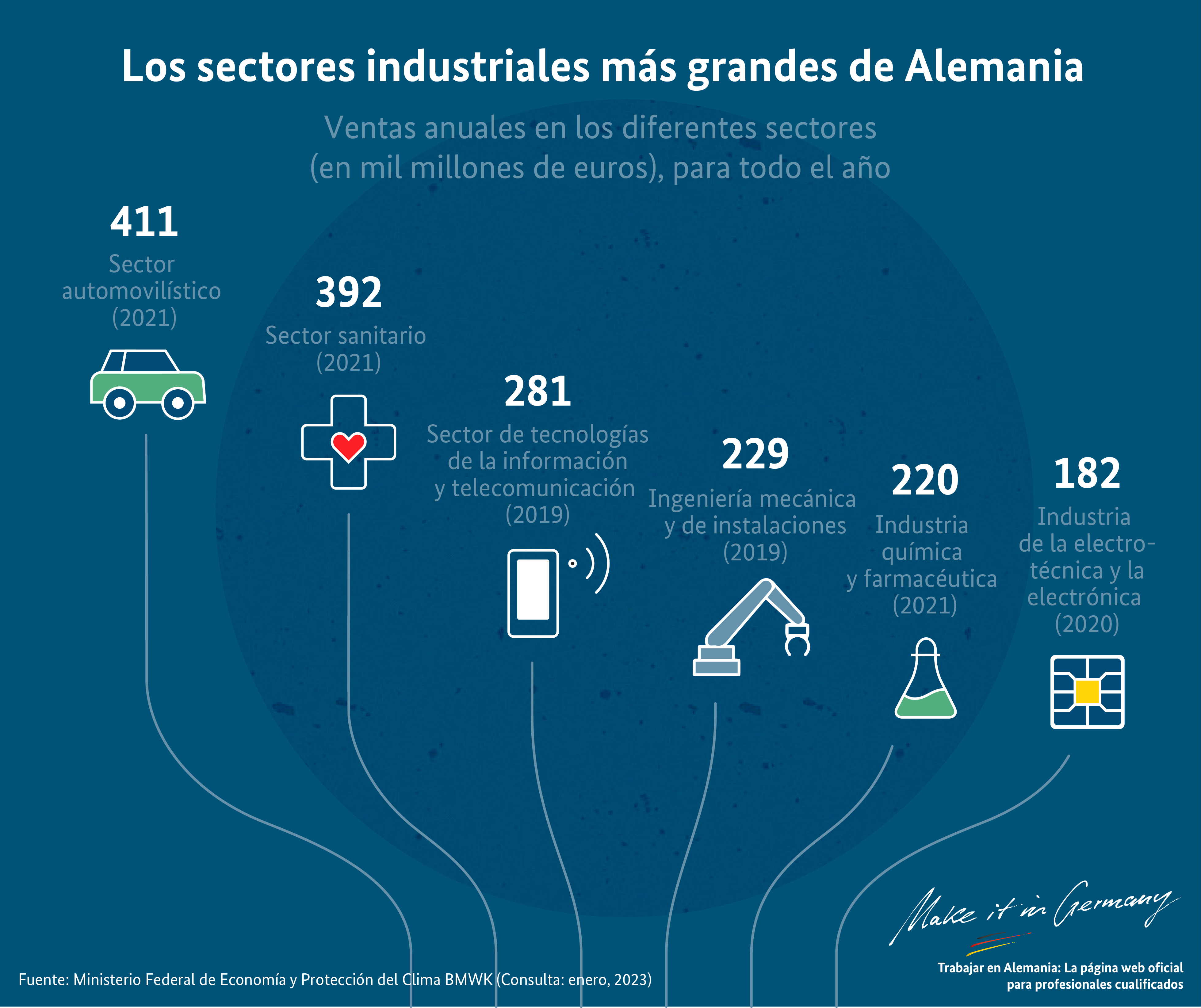 Gráfico Facturaciones de la industria alemana