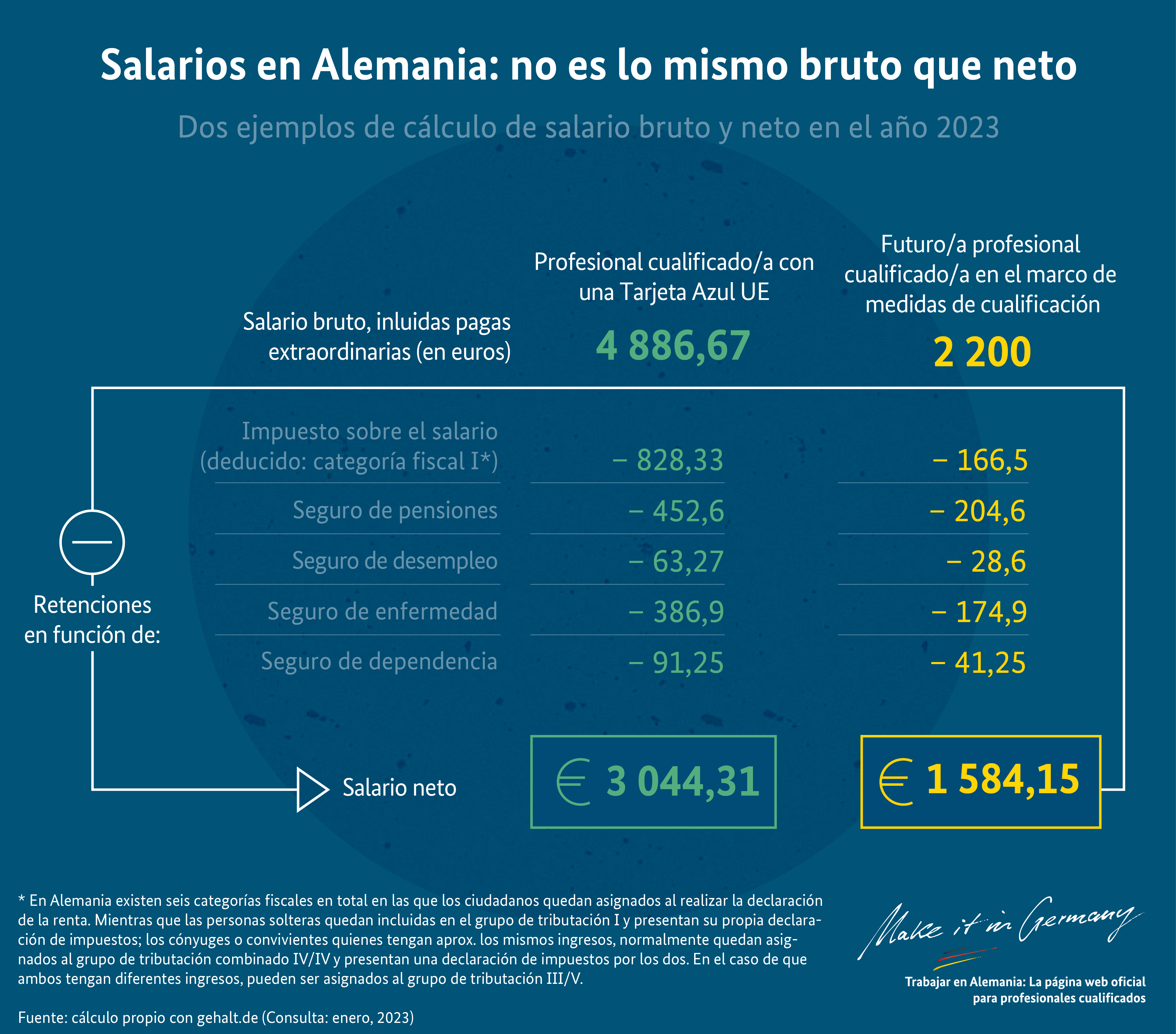 Gráfico No es lo mismo bruto que neto