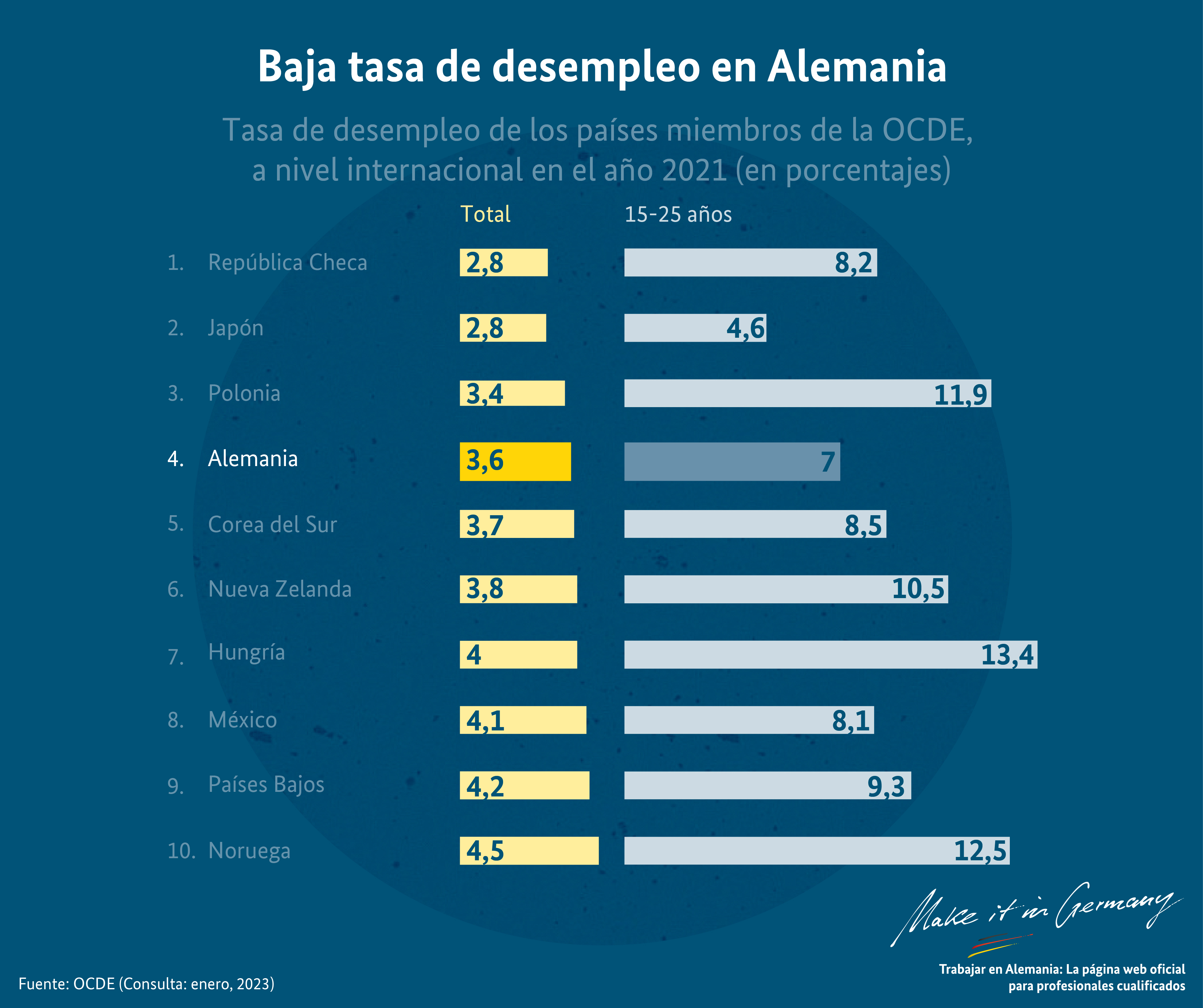 Gráfico del índice de desempleo en Alemania