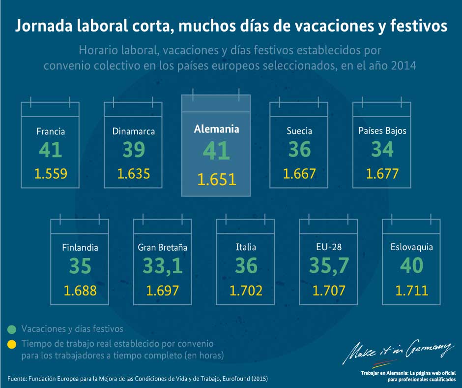 Gráfico Jornada laboral en Alemania