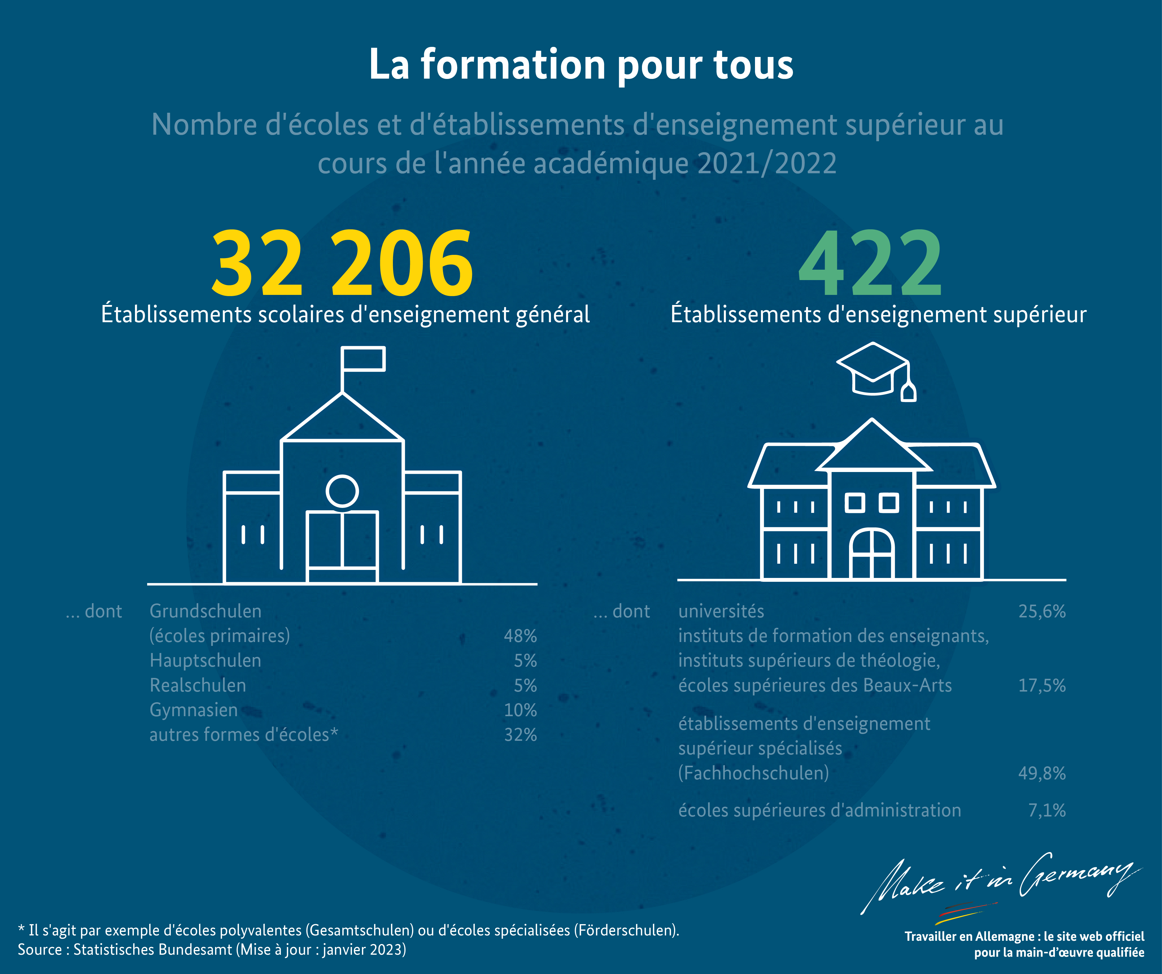 Graphique La formation pour tous