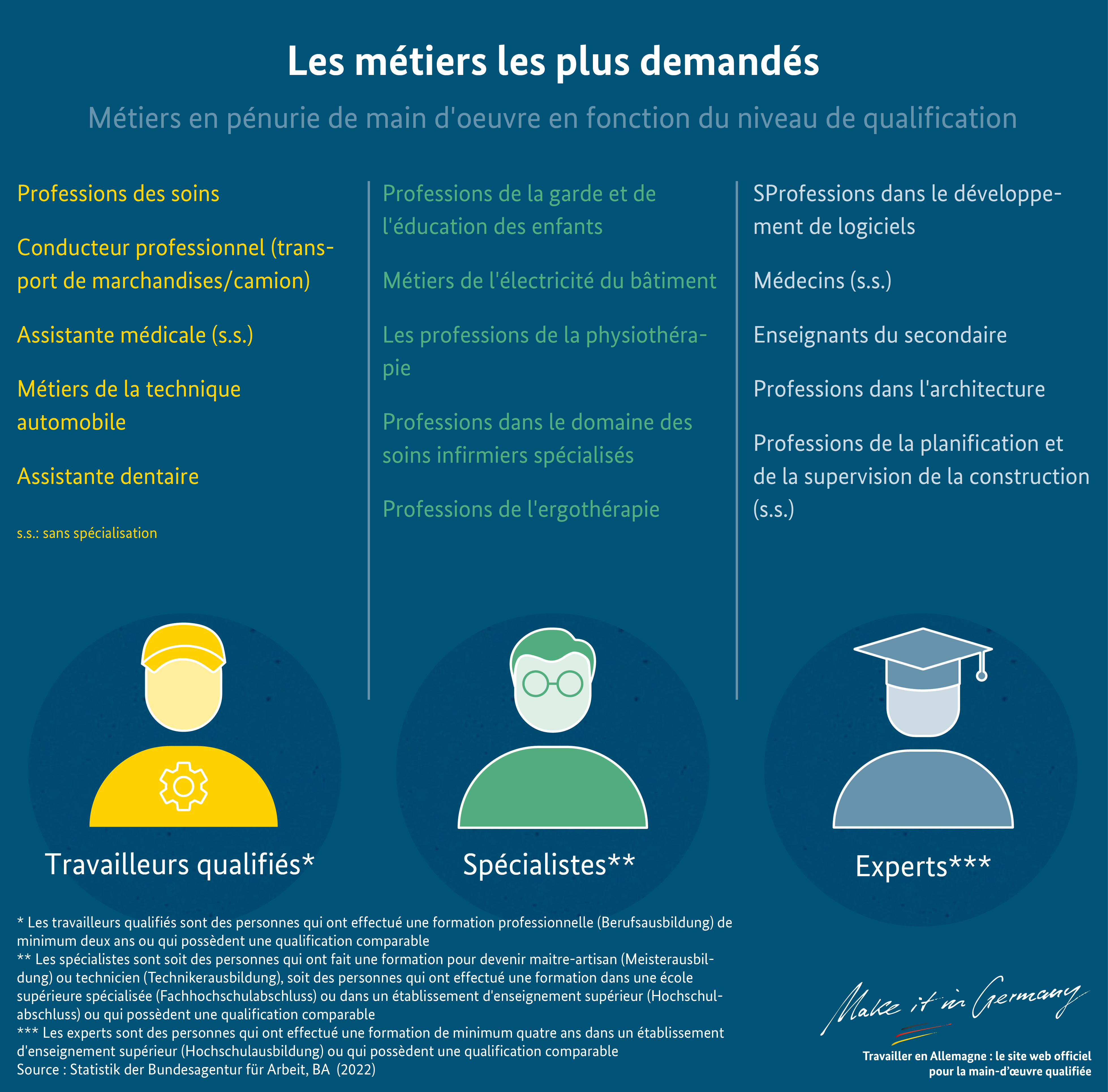 Graphique Les métiers les plus demandés
