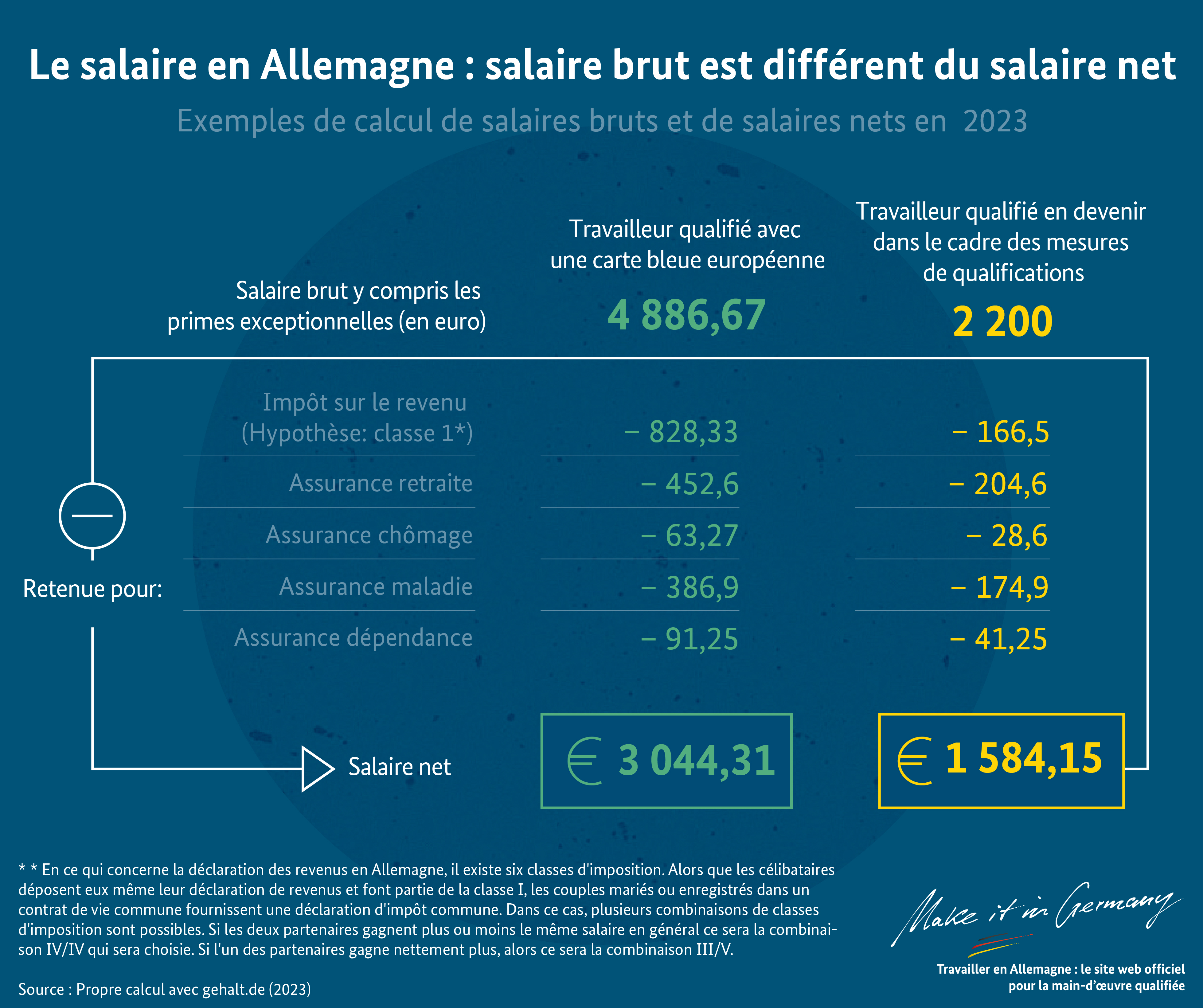 Graphique Le salaire brut est différent du salaire net