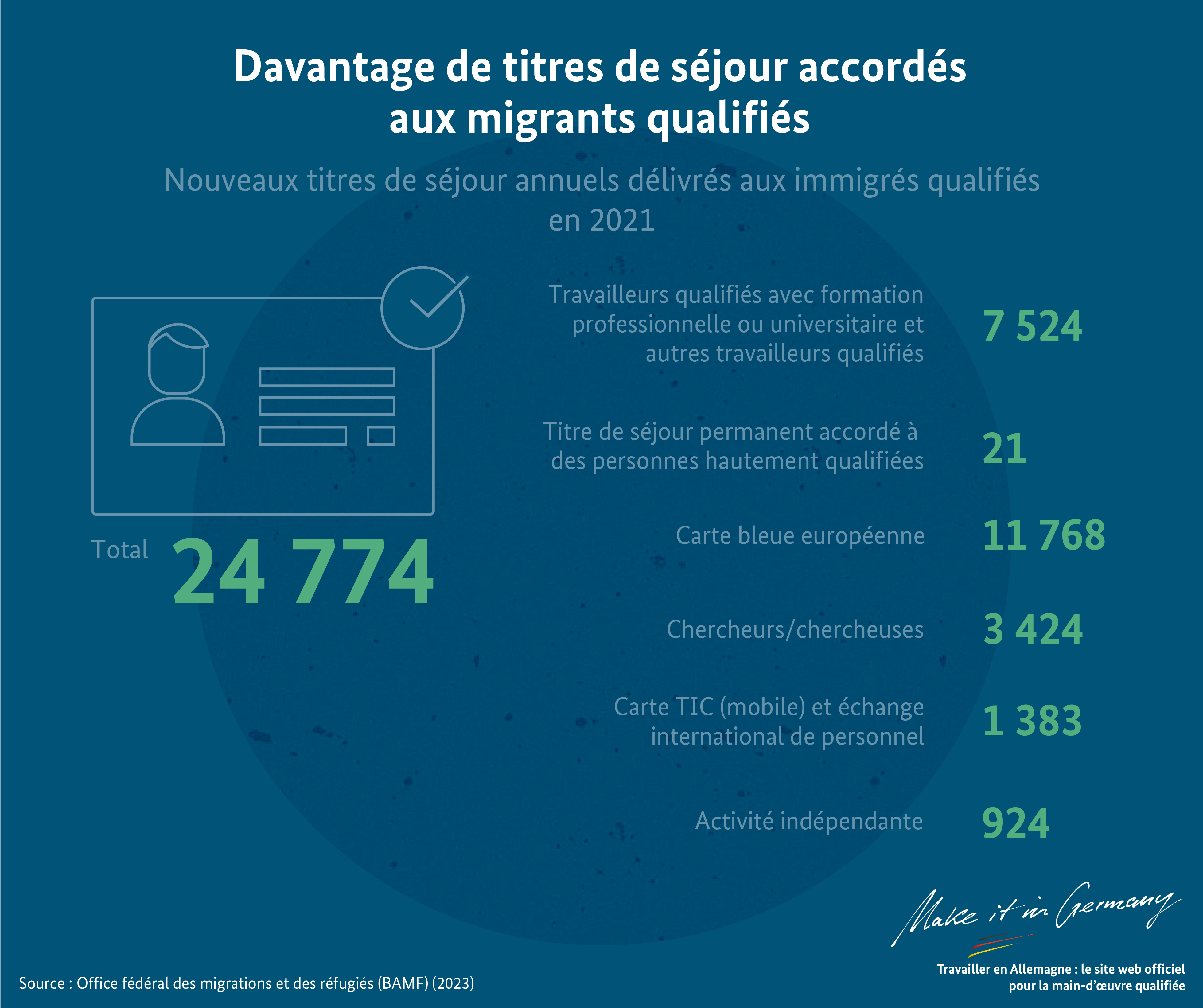 Graphique Titres de séjour accordés aux immigrés qualifiés