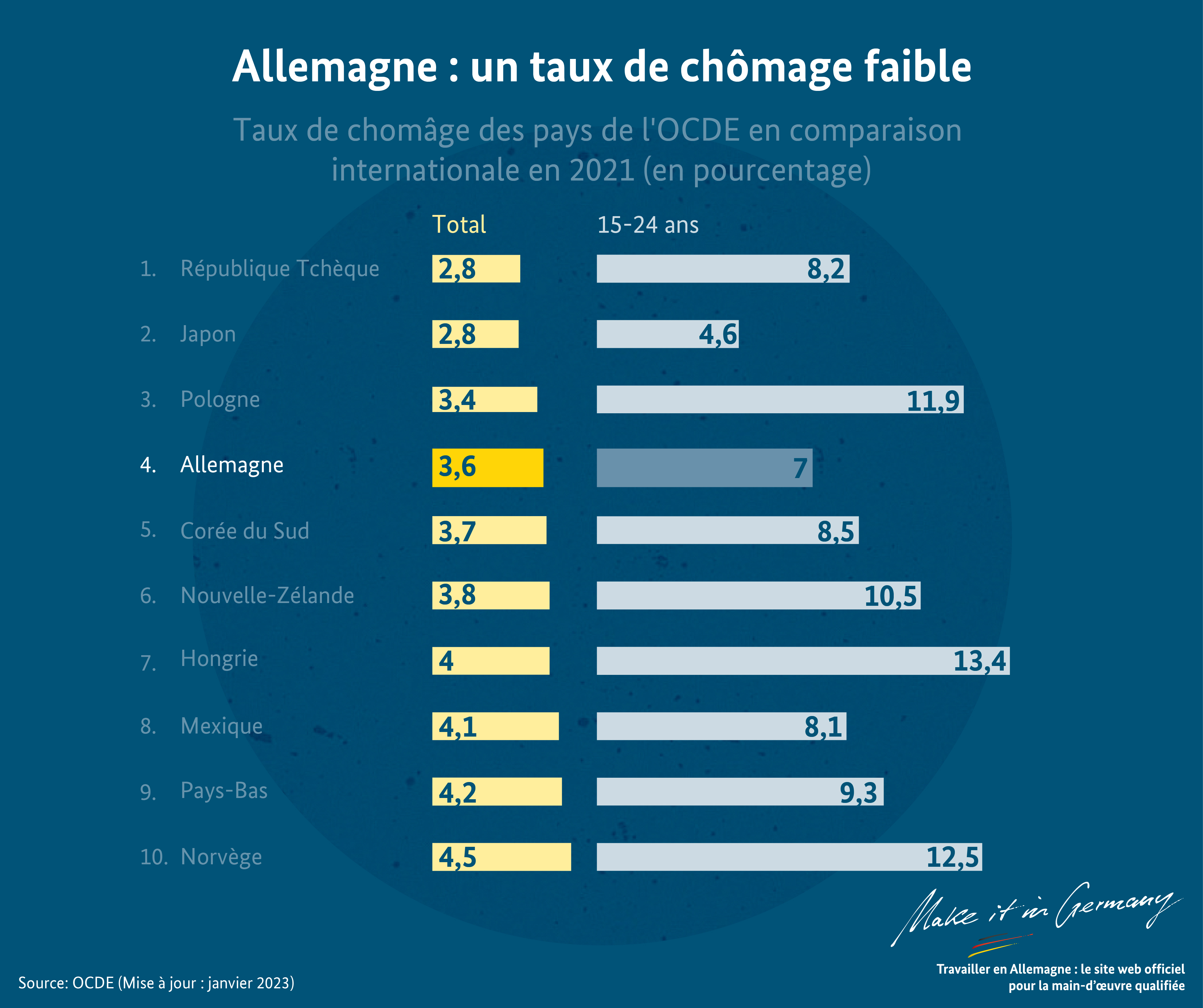 Allemagne : un taux de chômage faible