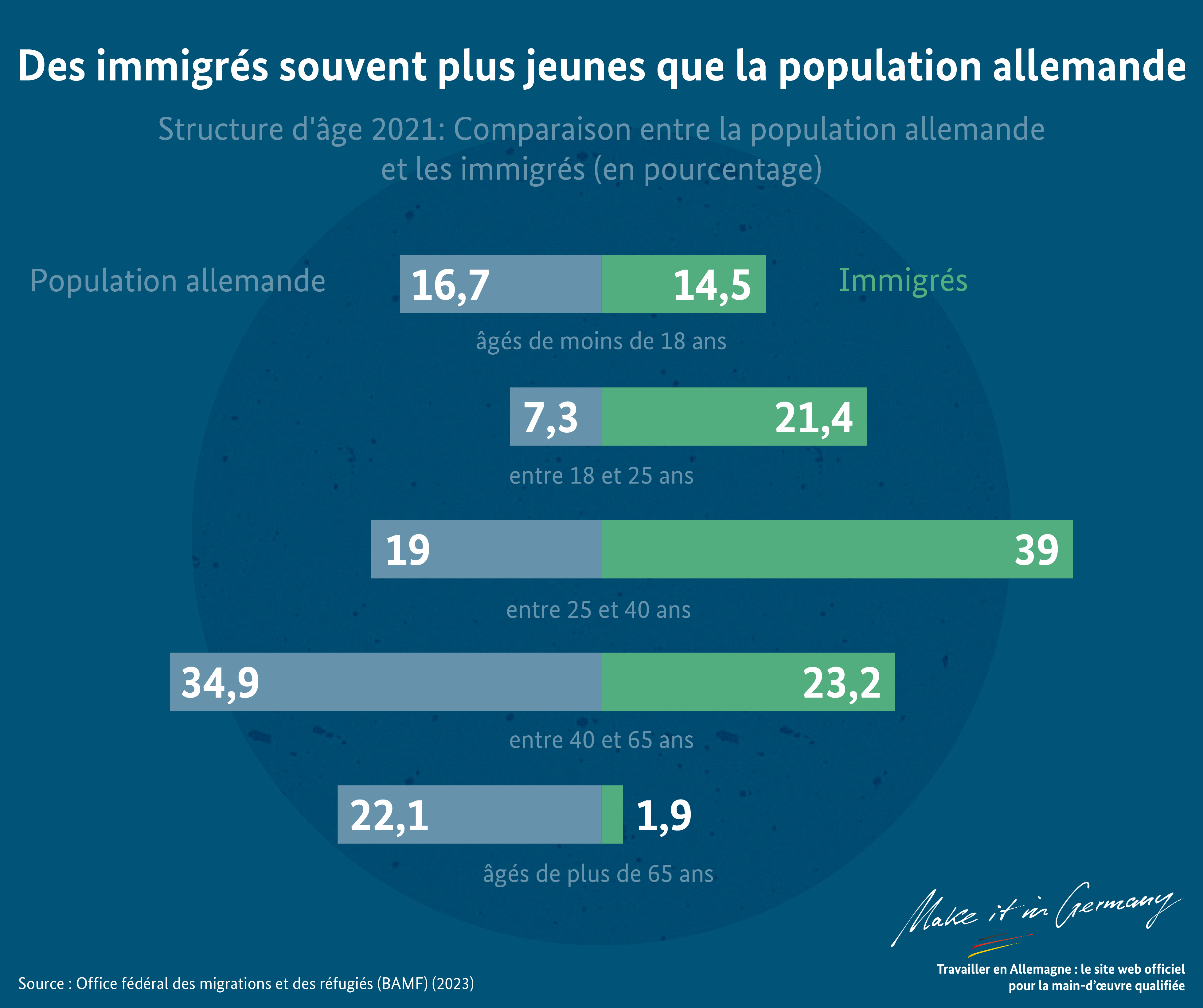 Graphique Des immigrés souvent plus jeunes que la population allemande