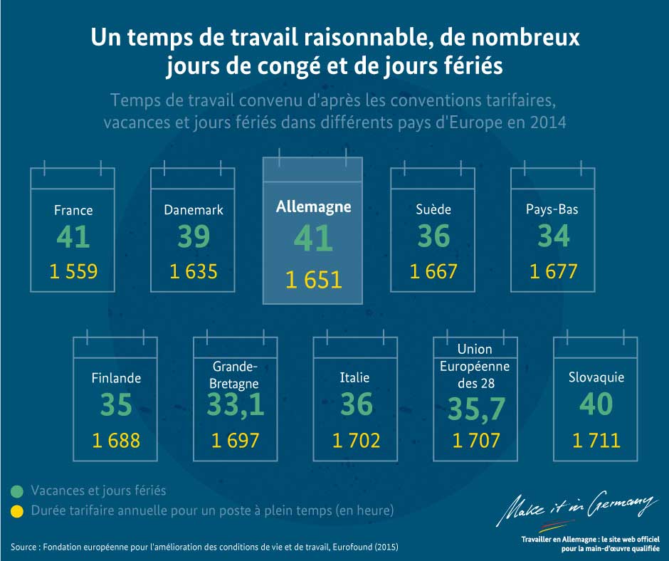 Graphique Un temps de travail raisonnable, de nombreux jours de congé et de jours fériés