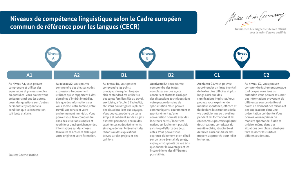 Illustration des niveaux de langue