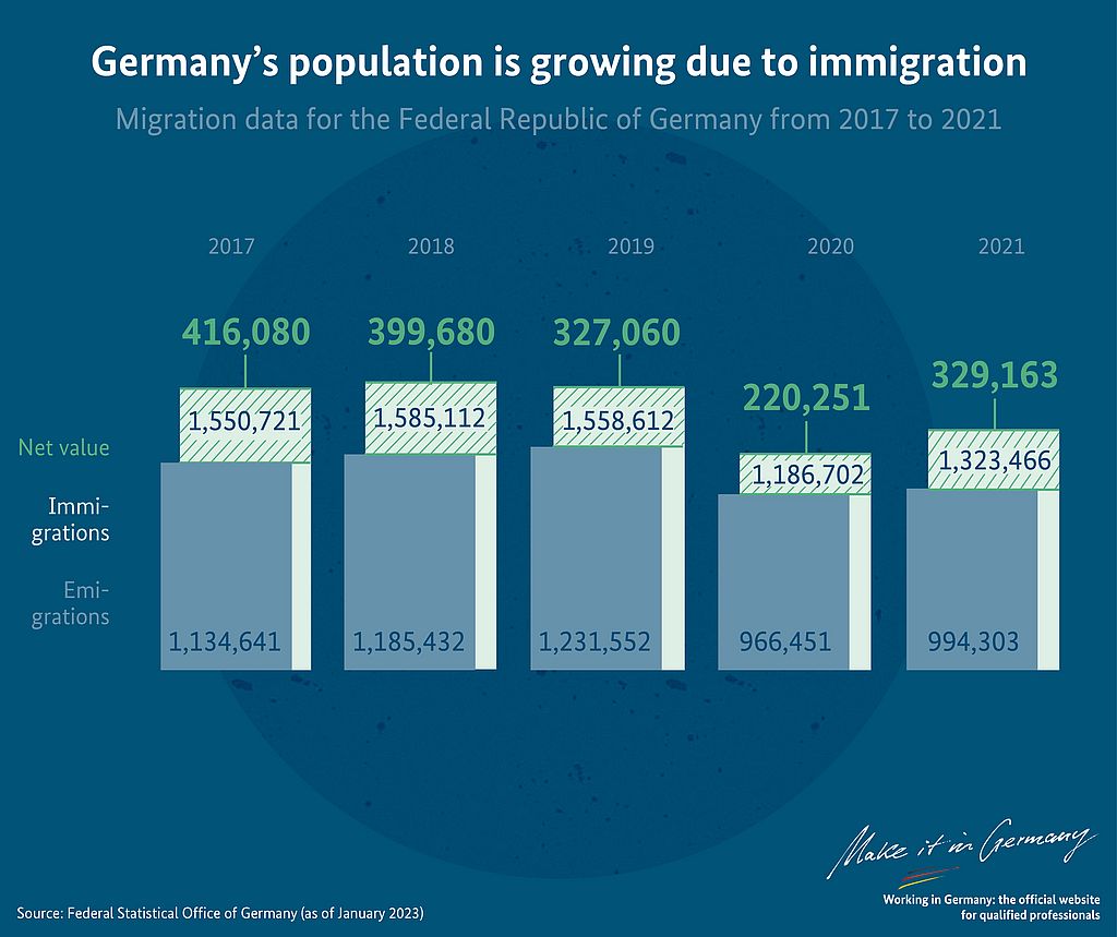 Graphic Germany's population is growing due to immigration