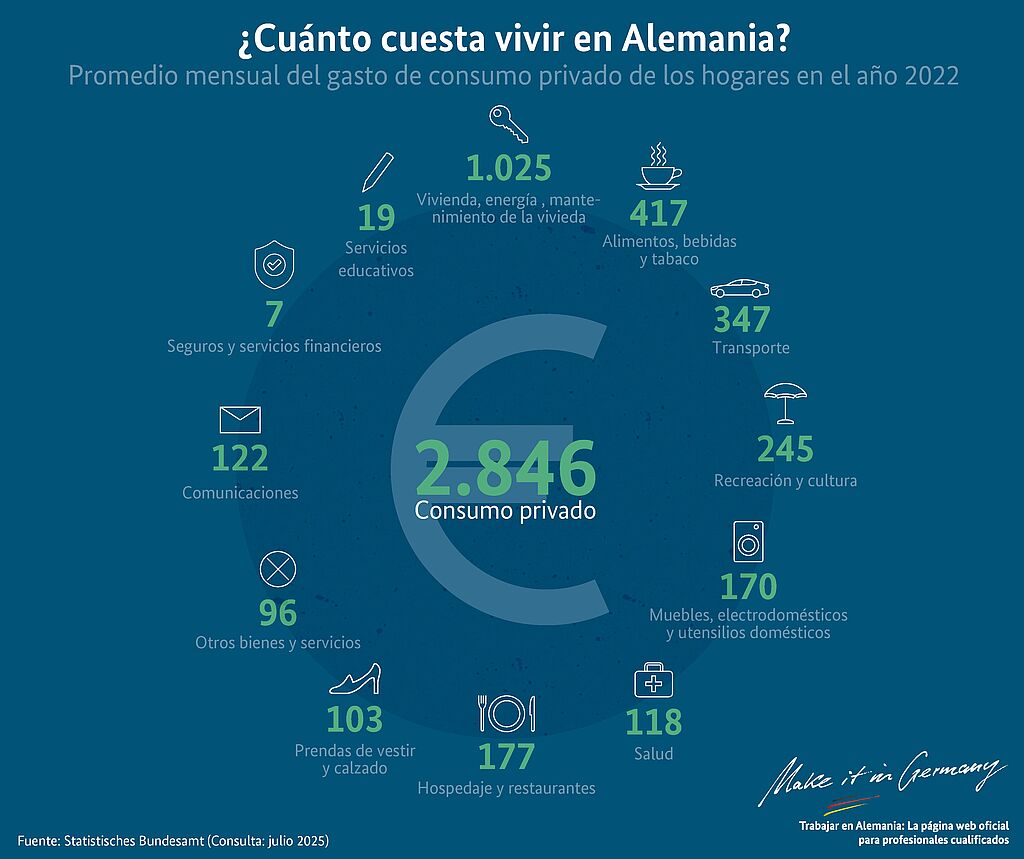 Gráfico Costos de la vida en Alemania