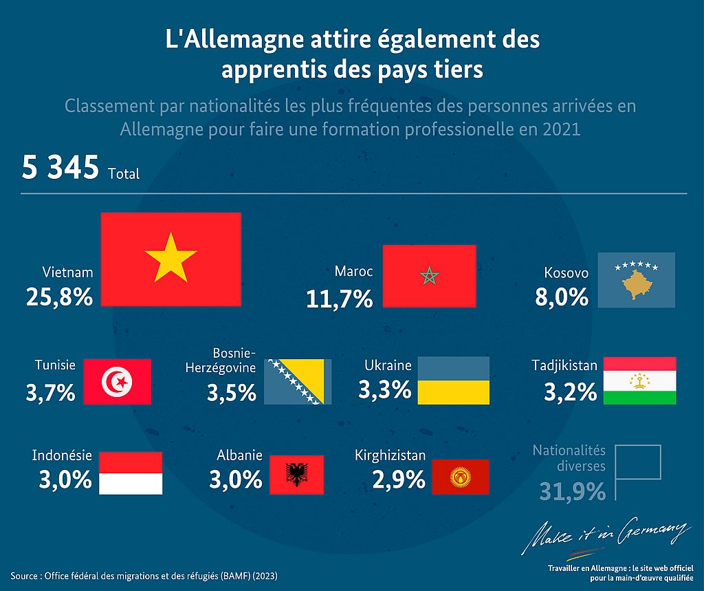 Graphique L'Allemagne attire également des apprentis des pays tiers