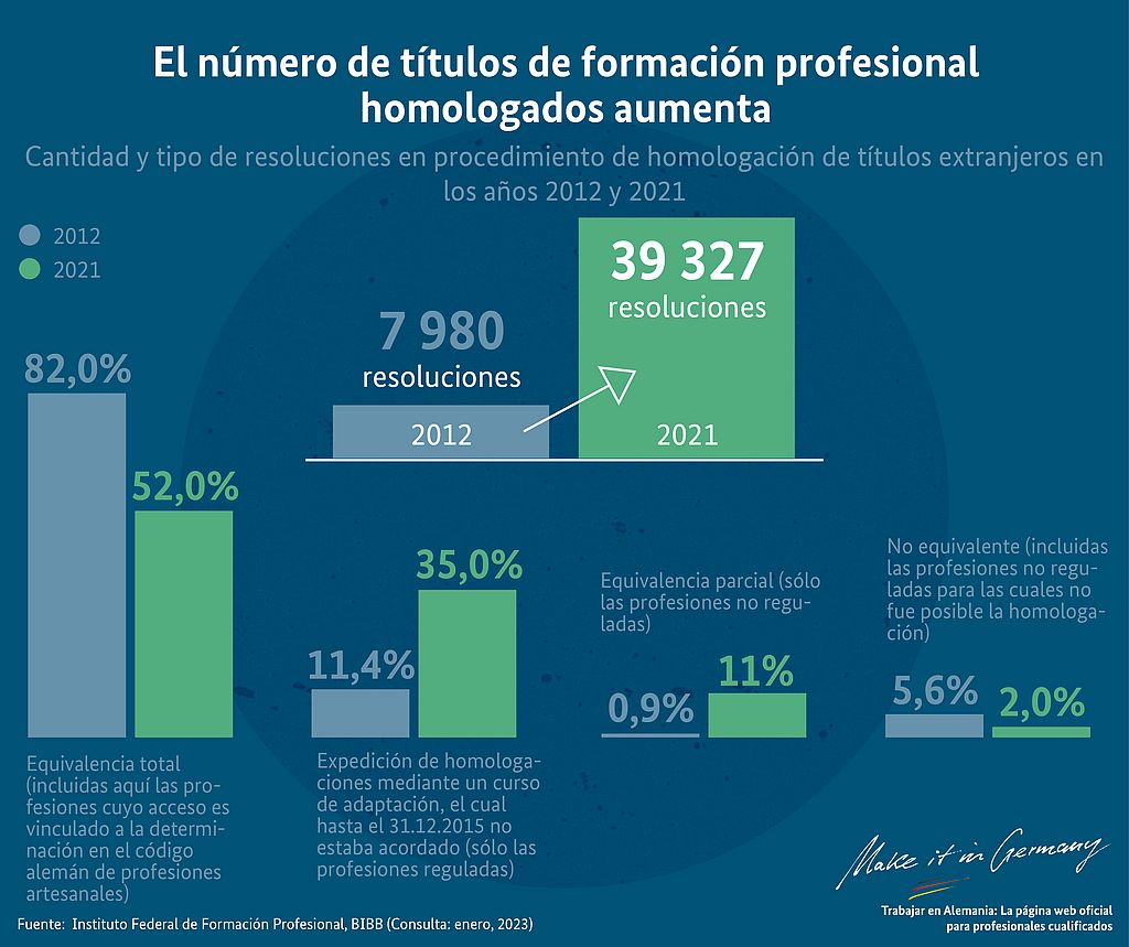 Gráfico Los inmigrantes están mejor cualificados