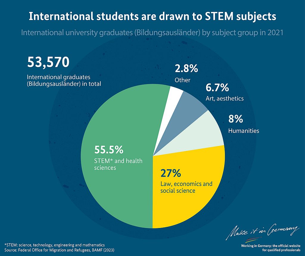 Graphic International STEM students