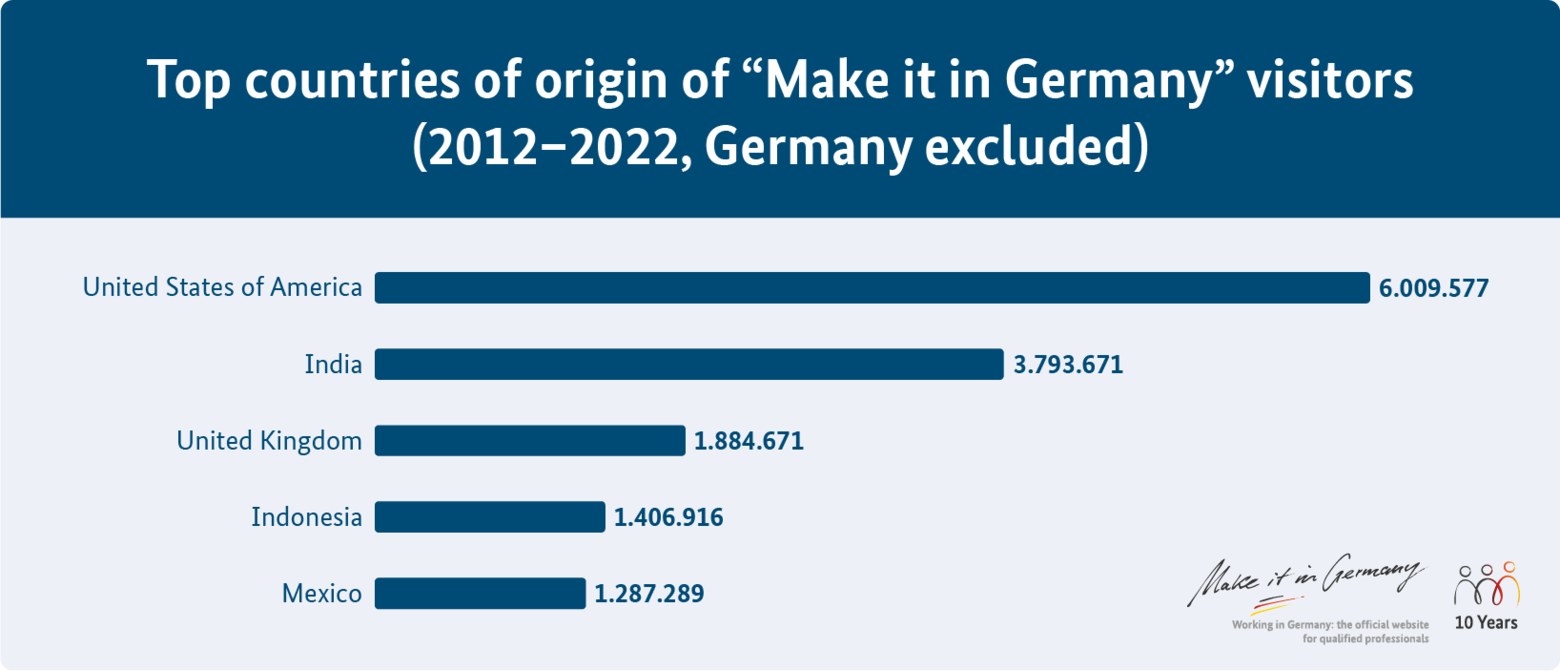Grafik Herkunftsländer auf Make it in Germany auf Englisch