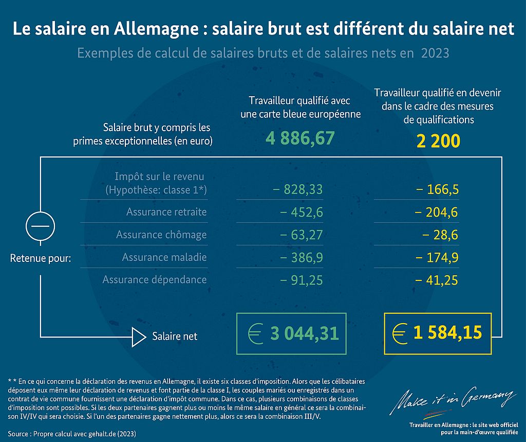 Graphique Le salaire brut est différent du salaire net