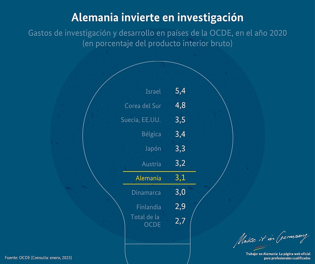 Gráfico Alemania como país investigador