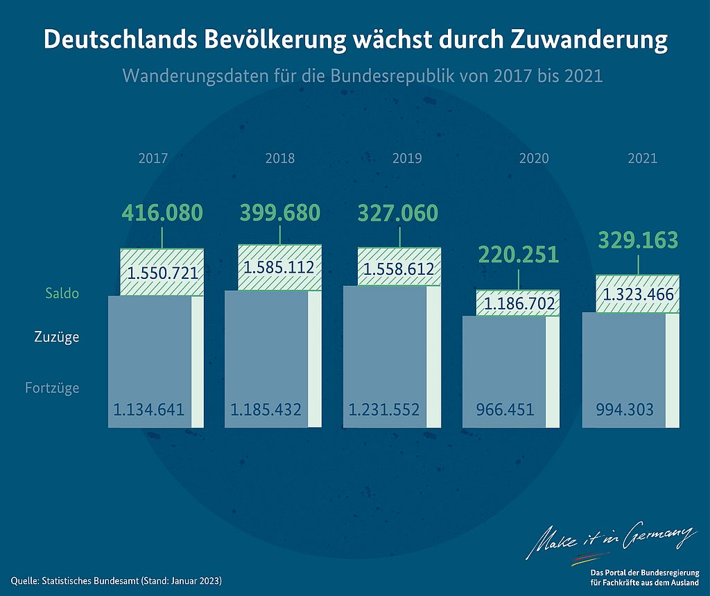 Deutschlands Bevölkerung wächst durch Zuwanderung