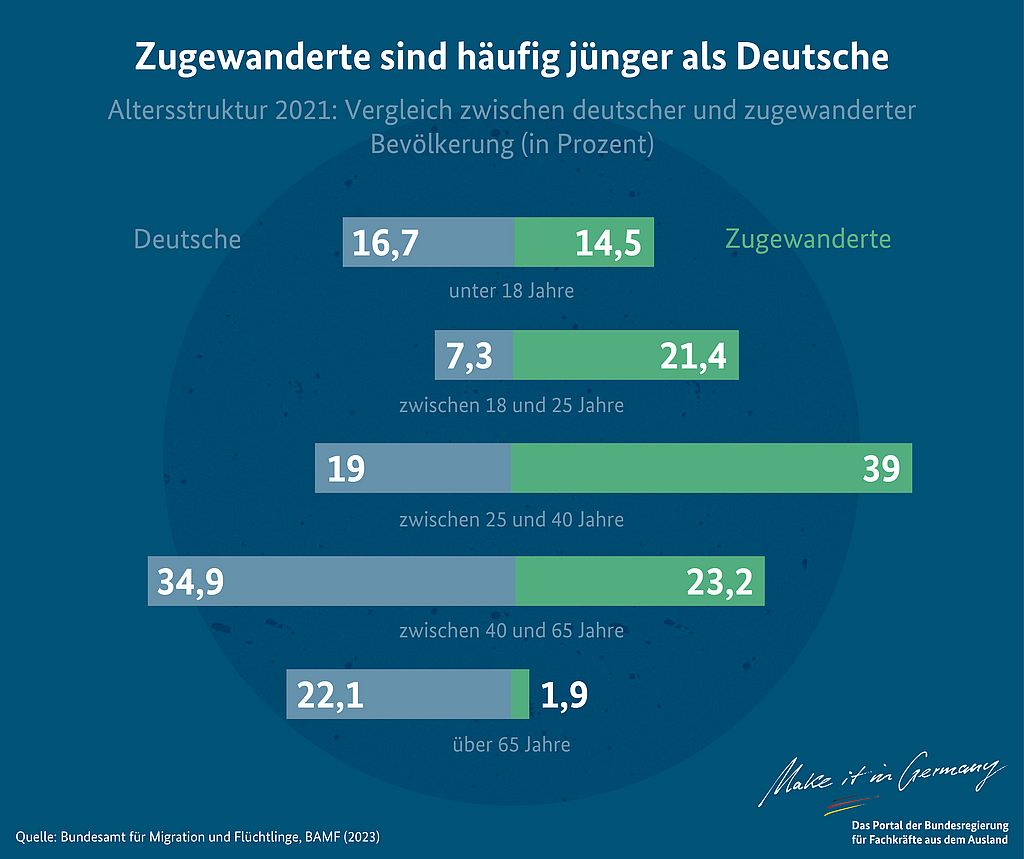 Zugewanderte sind häufig jünger als Deutsche