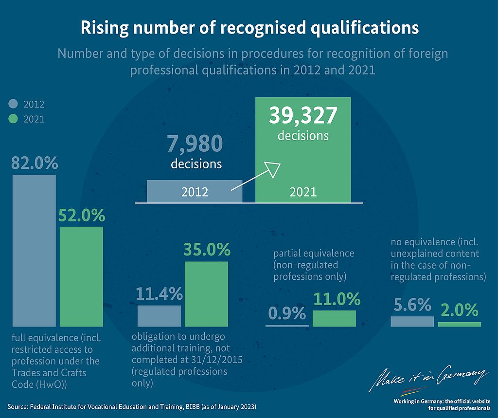 Graphic Immigrants are increasingly well qualified