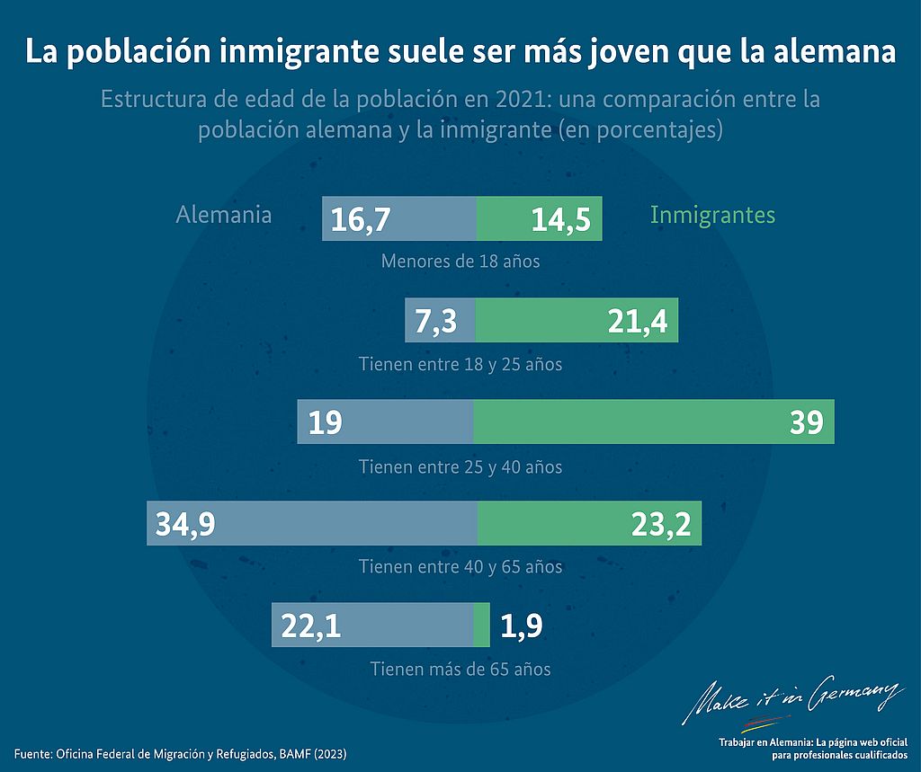 Gráfico La población migrante suele ser más joven