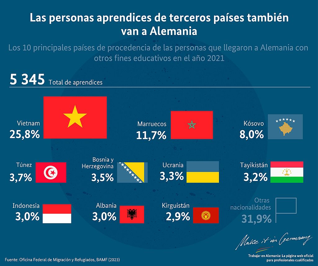 Gráfico Aprendices de terceros países a Alemania