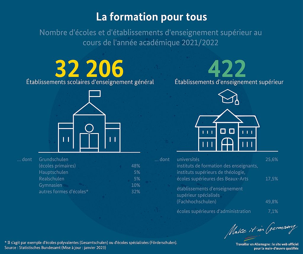 Graphique La formation pour tous