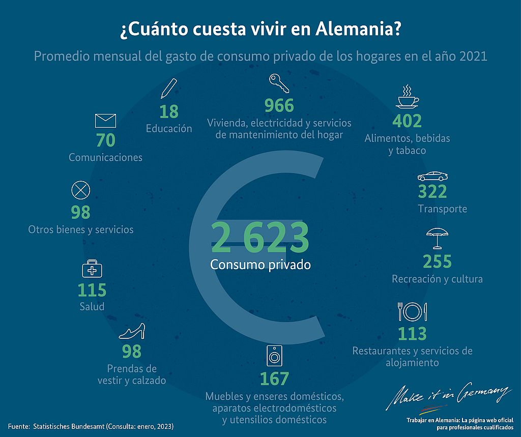 Gráfico Costos de la vida en Alemania