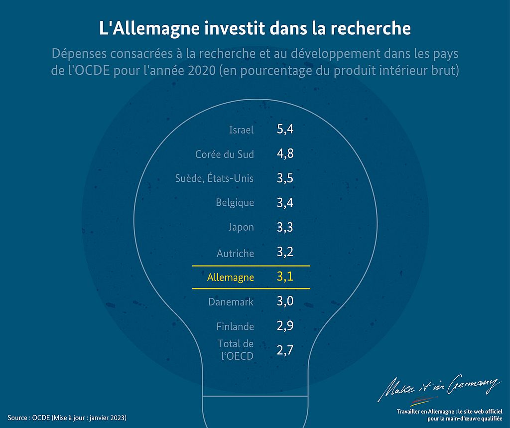 Graphique L'Allemagne, terre de recherche