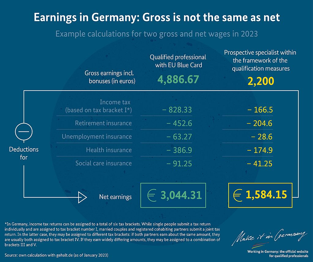 Graphic Gross is not the same as net