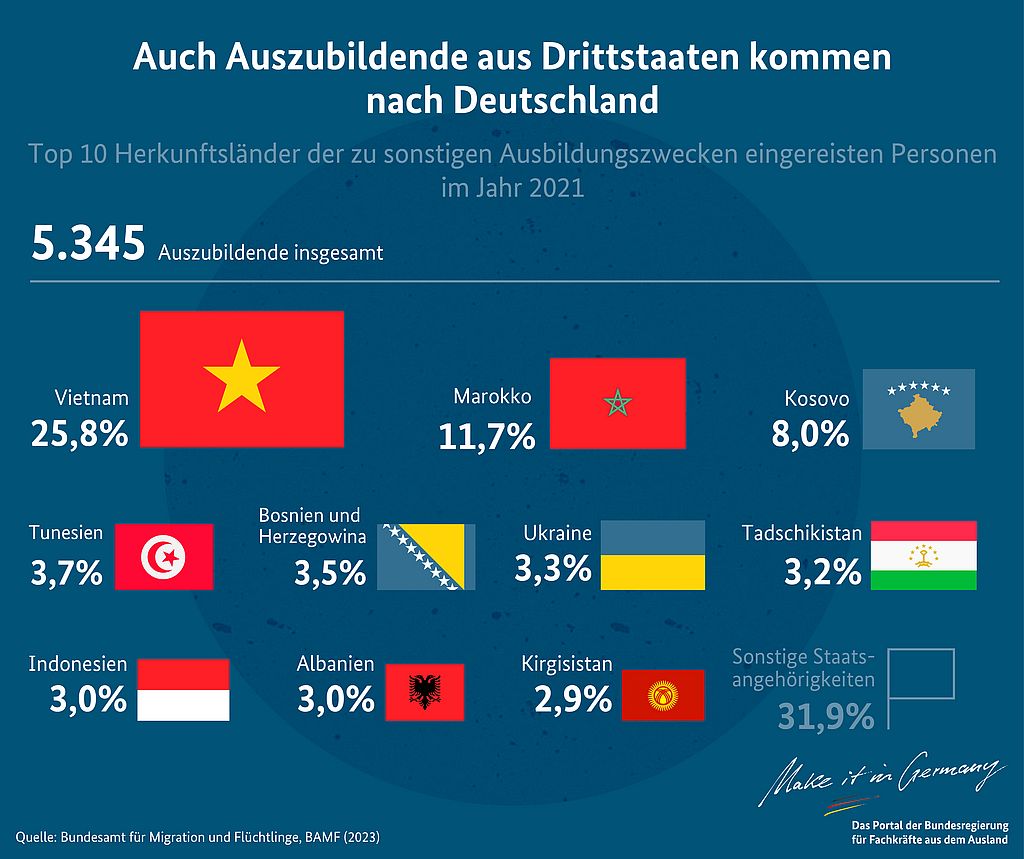 Auch Auszubildende aus Drittstaaten kommen nach Deutschland