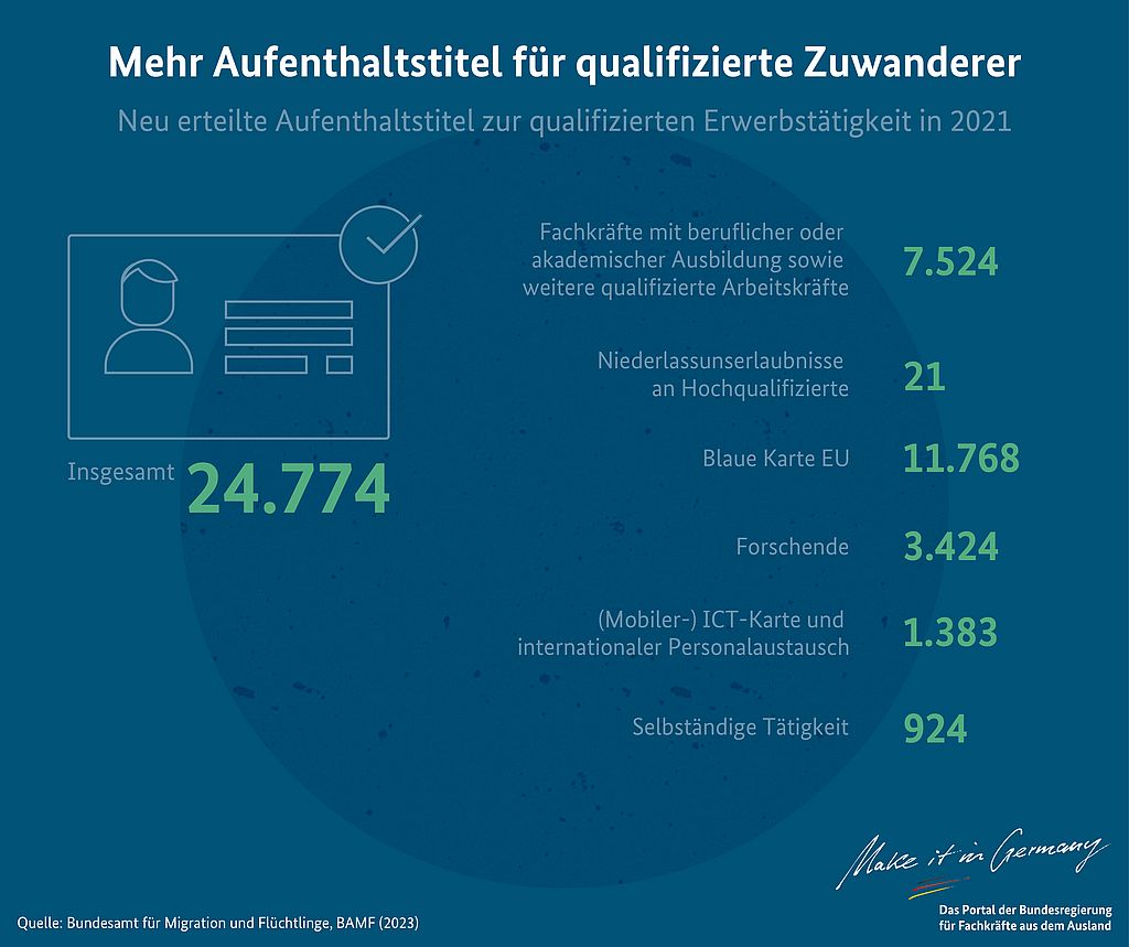 Aufenthaltstitel für qualifizierte Zuwanderer