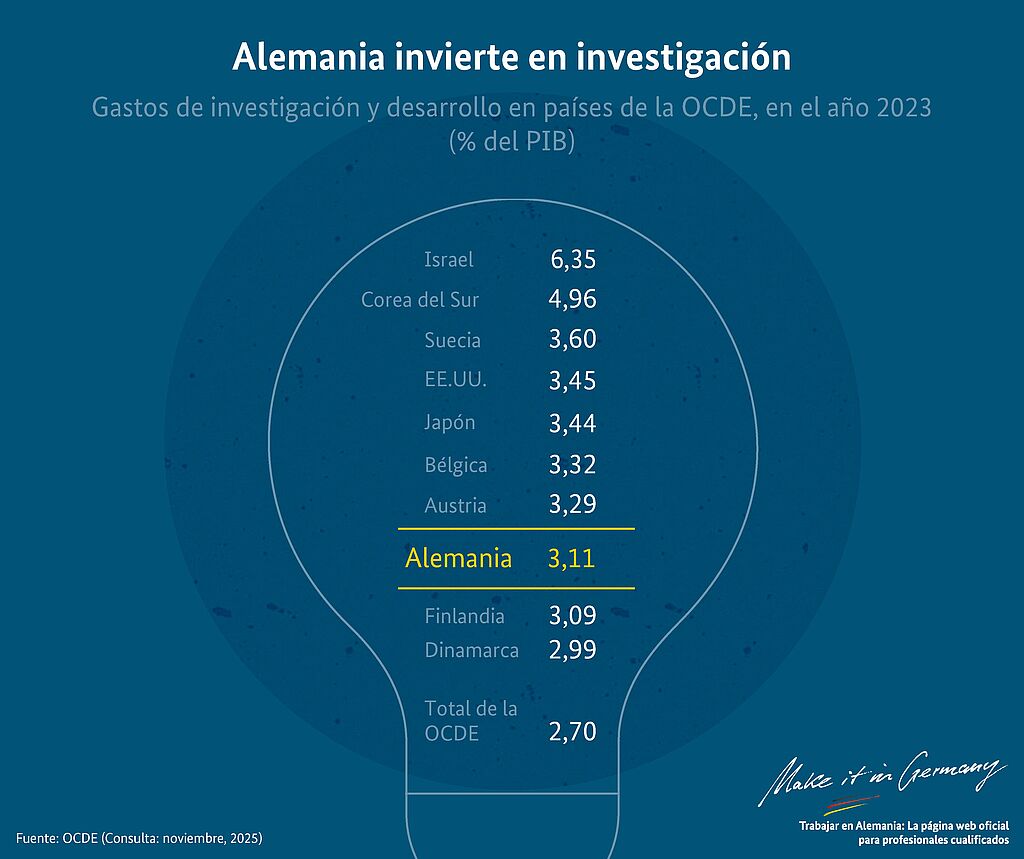 Gráfico Alemania como país investigador