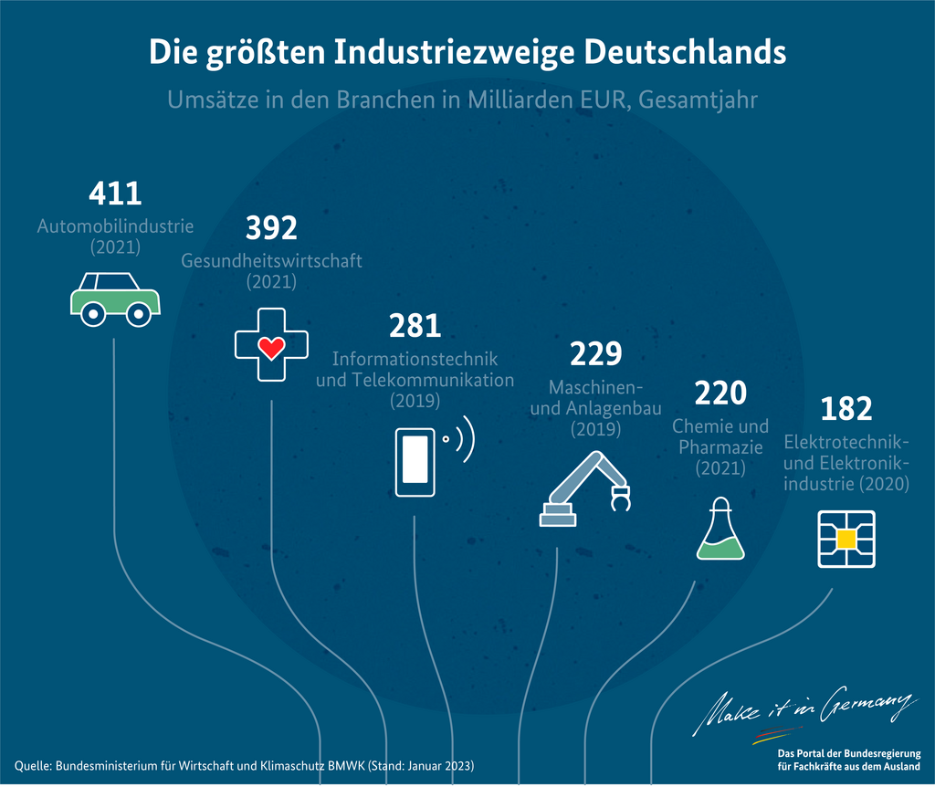 Die größten Industriezweige Deutschlands