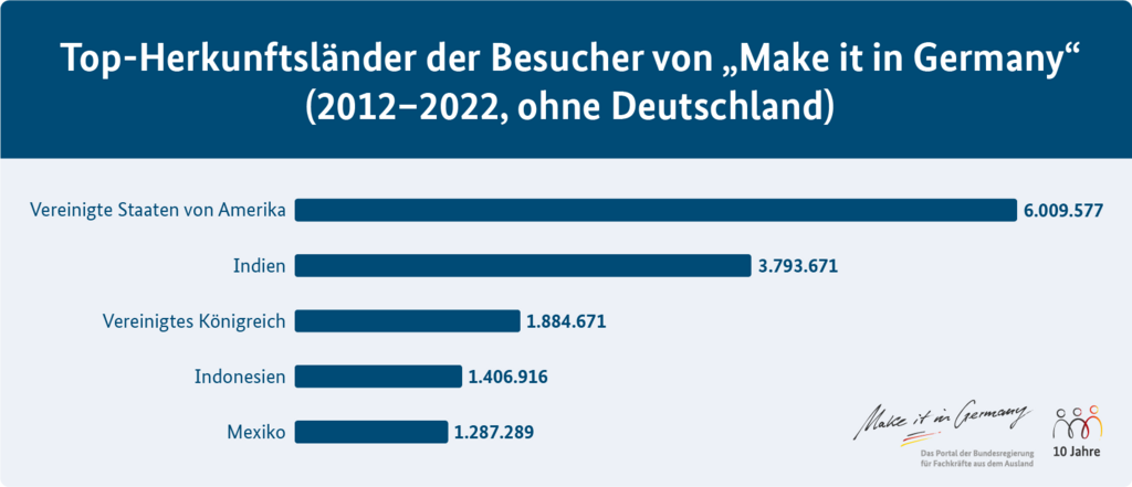 Grafik Herkunftsländer auf Make it in Germany auf Deutsch