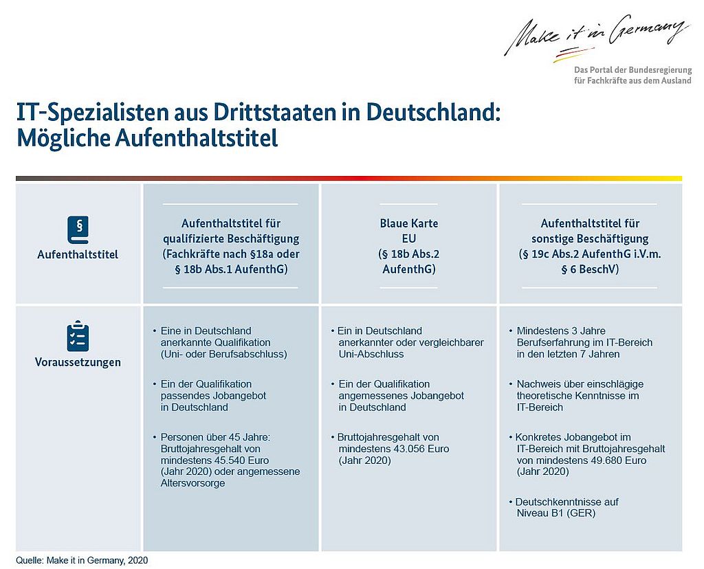 Aufenthaltstitel ITler