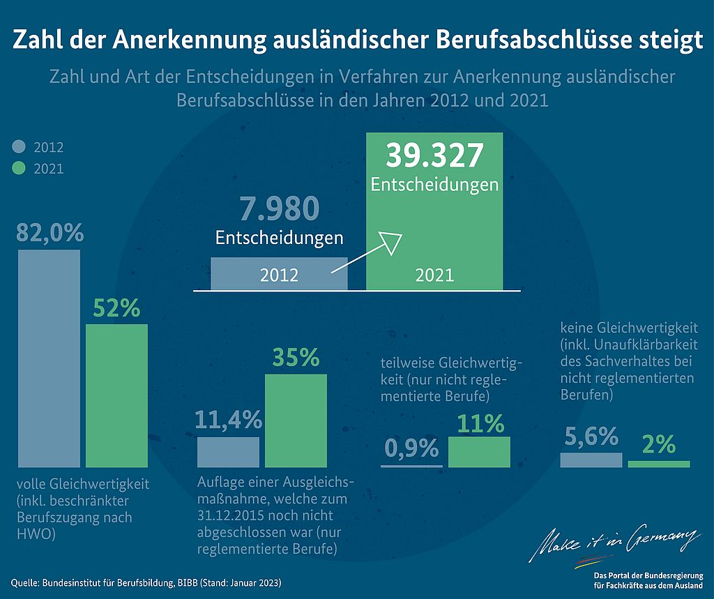 Zahl der Anerkennung ausländischer Berufsabschlüsse