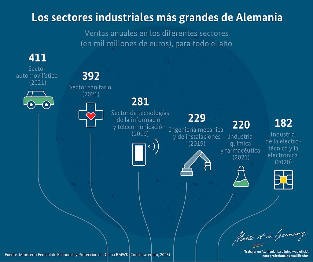 Gráfico Facturaciones de la industria alemana