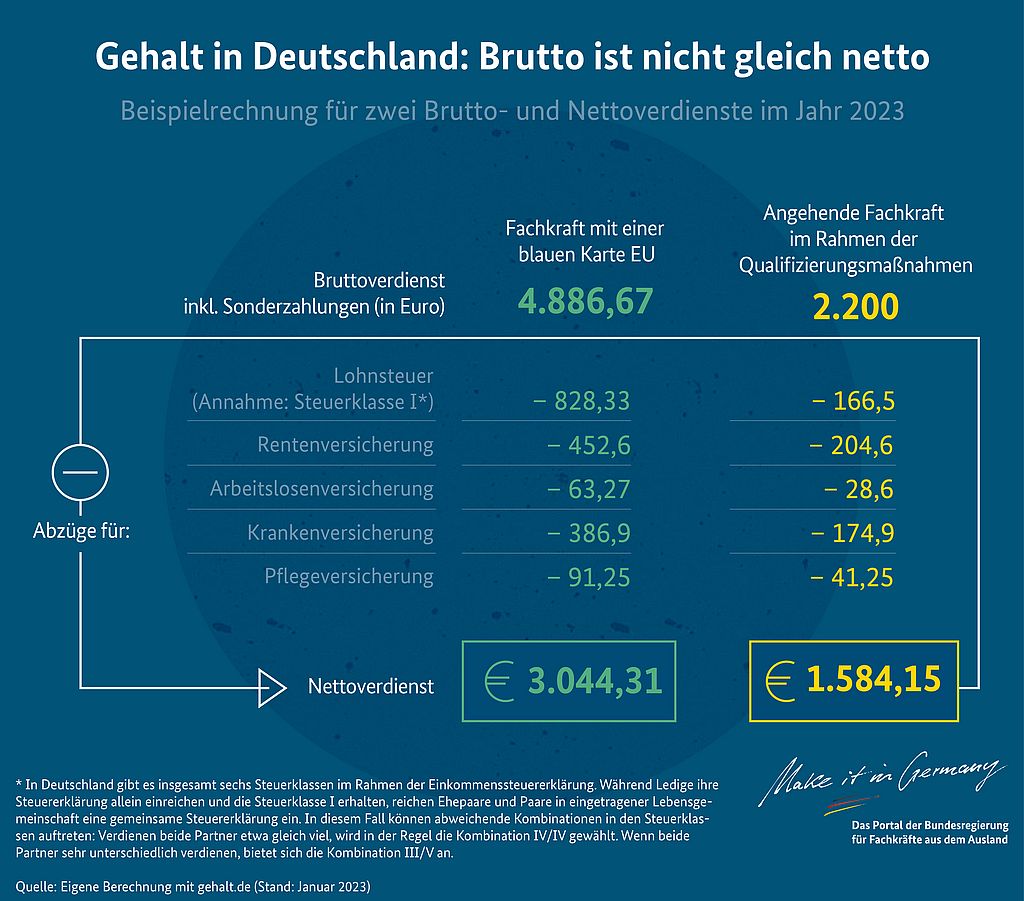 Grafik zum Brutto Netto Gehalt