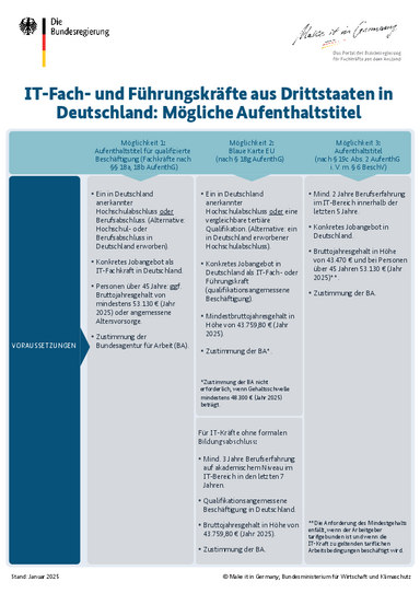 2025_Visaoptionen_IT_aus_Drittstaaten_DE.pdf
